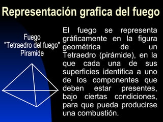 Representación grafica del fuego El fuego se representa gráficamente en la figura geométrica de un Tetraedro (pirámide), en la que cada una de sus superficies identifica a uno de los componentes que deben estar presentes, bajo ciertas condiciones, para que pueda producirse una combustión. Fuego "Tetraedro del fuego" Piramide 