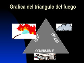 Grafica del triangulo del fuego COMBUSTIBLE CALOR OXIGENO 