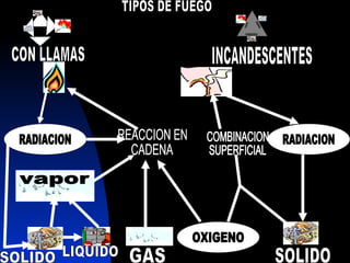 TIPOS DE FUEGO CON LLAMAS INCANDESCENTES COMBUSTIBLE CALOR OXIGENO REACCION EN  CADENA vapor OXIGENO RADIACION RADIACION COMBINACION  SUPERFICIAL SOLIDO LIQUIDO GAS SOLIDO 