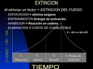 EXTINCION Al eliminar un factor = EXTINCION DEL FUEGO. SOFOCACION  = elimina oxigeno ENFRIAMIENTO = Energía de activación. INHIBICION  = Reacción en cadena ELIMINACION O CORTE DE COMBUSTIBLE T. Detección T. Alarma T. Retardo T. Propio de  extinción E = tD+tA+tR+tPE TIEMPO EXT. DEL INCENDIO 