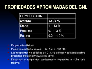 PROPIEDADES APROXIMADAS DEL GNL Propiedades físicas Punto de ebullición normal: de -159 a -164 ºC. Los recipientes y depósitos de GNL se protegen contra las sobre presiones mediante válvulas de alivio.  Depósitos o recipientes teóricamente expuestos a sufrir una BLEVE COMPOSICIÓN Metano 83,99 % Etano 1 – 13 % Propano 0,1 – 3 % Butano 0,2 – 1,0 % 