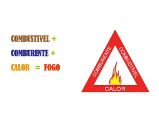 COMBUSTIVEL   +   COMBURENTE   +   CALOR  =   FOGO 