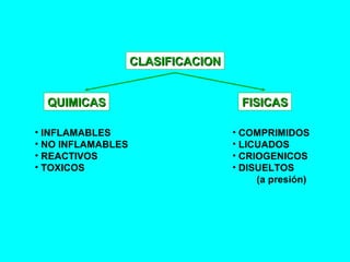 CLASIFICACIONCLASIFICACION
QUIMICASQUIMICAS FISICASFISICAS
• INFLAMABLES
• NO INFLAMABLES
• REACTIVOS
• TOXICOS
• COMPRIMIDOS
• LICUADOS
• CRIOGENICOS
• DISUELTOS
(a presión)
 