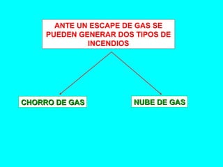 ANTE UN ESCAPE DE GAS SE
PUEDEN GENERAR DOS TIPOS DE
INCENDIOS
CHORRO DE GASCHORRO DE GAS NUBE DE GASNUBE DE GAS
 