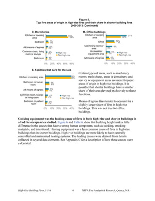 High-Rise Building Fires, 11/16 4 NFPA Fire Analysis & Research, Quincy, MA
Figure 5.
Top five areas of origin in high-rise fires and their share in shorter building fires
2009-2013 (Continued)
C. Dormitories D. Office buildings
E. Facilities that care for the sick
Certain types of areas, such as machinery
rooms; trash chutes, areas or containers; and
service or equipment areas are more frequent
areas of origin in high-rise buildings. It is
possible that shorter buildings have a smaller
share of their area devoted exclusively to these
functions.
Means of egress fires tended to account for a
slightly larger share of fires in high-rise
buildings. This was not true for office
buildings.
Cooking equipment was the leading cause of fires in both high-rise and shorter buildings in
all of the occupancies studied. Figure 6 and Table 6 show that building height makes little
difference in the causes that have a strong human component, such as cooking, smoking
materials, and intentional. Heating equipment was a less common cause of fires in high-rise
buildings than in shorter buildings. High-rise buildings are more likely to have centrally
controlled and maintained heating systems. The leading causes were derived from details
collected in several data elements. See Appendix C for a description of how these causes were
calculated.
4%
2%
3%
9%
69%
4%
4%
6%
7%
65%
0% 20% 40% 60% 80%
Bathroom
Common room, living
room or lounge
Alll means of egress
Bedroom
Kitchen or cooking
area
High-rise
Not high-rise
2%
2%
4%
6%
39%
3%
4%
5%
6%
39%
0% 10% 20% 30% 40%
Bedroom or patient
room
Common room, lounge
or living room
All means of egress
Bathroom or locker
room
Kitchen or cooking area
High rise
Not high-rise
6%
2%
0%
13%
22%
4%
6%
9%
12%
31%
0% 10% 20% 30% 40%
All means of egress
Unclassified
equipment area
Machinery room or
area
Office
Kitchen or cooking
area
High-rise
Not high-rise
 