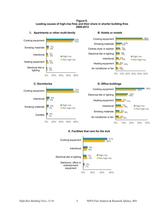 High-Rise Building Fires, 11/16 5 NFPA Fire Analysis & Research, Quincy, MA
Figure 6.
Leading causes of high-rise fires and their share in shorter building fires
2009-2013
A. Apartments or other multi-family B. Hotels or motels
C. Dormitories D. Office buildings
E. Facilities that care for the sick
3%
6%
5%
6%
72%
2%
3%
3%
7%
75%
0% 20% 40% 60% 80%
Electrical dist or
lighting
Heating equipment
Intentional
Smoking materials
Cooking equipment
High-rise
Not high-rise
5%
10%
8%
7%
8%
8%
48%
3%
4%
4%
6%
7%
10%
45%
0% 10% 20% 30% 40% 50%
Air conditioner or fan
Heating equipment
Intentional
Electrical dist or lighting
Clothes dryer or washer
Smoking materials
Cooking equipment
High-rise
Not high-rise
1%
3%
5%
76%
4%
6%
8%
73%
0% 20% 40% 60% 80%
Candles
Smoking materials
Intentional
Cooking equipment
High-rise
Not high-rise
1%
9%
8%
46%
3%
7%
9%
51%
0% 20% 40% 60%
Electronic, office or
entertainment
equipment
Electrical dist or lighting
Intentional
Cooking equipment
High-rise
Not high-rise
8%
9%
9%
11%
14%
26%
4%
5%
7%
7%
15%
36%
0% 10% 20% 30% 40%
Air conditioner or fan
Smoking materials
Intentional
Heating equipment
Electrical dist or lighting
Cooking equipment
High-rise
Not high-rise
 