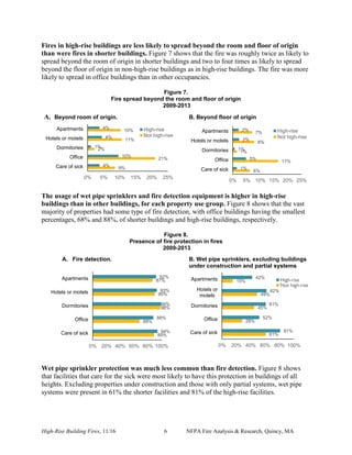 High-Rise Building Fires, 11/16 6 NFPA Fire Analysis & Research, Quincy, MA
Fires in high-rise buildings are less likely to spread beyond the room and floor of origin
than were fires in shorter buildings. Figure 7 shows that the fire was roughly twice as likely to
spread beyond the room of origin in shorter buildings and two to four times as likely to spread
beyond the floor of origin in non-high-rise buildings as in high-rise buildings. The fire was more
likely to spread in office buildings than in other occupancies.
Figure 7.
Fire spread beyond the room and floor of origin
2009-2013
A. Beyond room of origin. B. Beyond floor of origin
The usage of wet pipe sprinklers and fire detection equipment is higher in high-rise
buildings than in other buildings, for each property use group. Figure 8 shows that the vast
majority of properties had some type of fire detection, with office buildings having the smallest
percentages, 68% and 88%, of shorter buildings and high-rise buildings, respectively.
Figure 8.
Presence of fire protection in fires
2009-2013
A. Fire detection. B. Wet pipe sprinklers, excluding buildings
under construction and partial systems
Wet pipe sprinkler protection was much less common than fire detection. Figure 8 shows
that facilities that care for the sick were most likely to have this protection in buildings of all
heights. Excluding properties under construction and those with only partial systems, wet pipe
systems were present in 61% the shorter facilities and 81% of the high-rise facilities.
89%
68%
98%
90%
87%
94%
88%
99%
93%
92%
0% 20% 40% 60% 80% 100%
Care of sick
Office
Dormitories
Hotels or motels
Apartments
61%
28%
45%
49%
15%
81%
52%
61%
62%
42%
0% 20% 40% 60% 80% 100%
Care of sick
Office
Dormitories
Hotels or
motels
Apartments High-rise
Not high-rise
9%
21%
2%
11%
10%
4%
10%
1%
4%
4%
0% 5% 10% 15% 20% 25%
Care of sick
Office
Dormitories
Hotels or motels
Apartments High-rise
Not high-rise
6%
17%
1%
8%
7%
1%
5%
1%
2%
2%
0% 5% 10% 15% 20% 25%
Care of sick
Office
Dormitories
Hotels or motels
Apartments High-rise
Not high-rise
 
