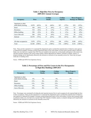 High-Rise Building Fires, 11/16 8 NFPA Fire Analysis & Research, Quincy, MA
Table 1. High-Rise Fires by Occupancy
2009-2013 Annual Averages
Occupancy Fires
Civilian
Deaths
Civilian
Injuries
Direct Property
Damage (in Millions)
Apartment or other
multi-family housing 8,970 (62%) 26 (64%) 387 (75%) $39 (25%)
Hotel 540 (4%) 0 (0%) 11 (2%) $7 (4%)
Dormitory 510 (4%) 0 (1%) 7 (1%) $1 (0%)
Office building 290 (2%) 0 (0%) 6 (1%) $6 (4%)
Care of the sick 260 (2%) 0 (0%) 7 (1%) $2 (1%)
Subtotal 10,570 (73%) 27 (65%) 418 (81%) $54 (35%)
All other occupancies 3,970 (27%) 14 (35%) 100 (19%) $100 (65%)
Total 14,540 (100%) 41 (100%) 518 (100%) $154 (100%)
Note: These are fires reported to U.S. municipal fire departments and so exclude fires reported only to Federal or state agencies
or industrial fire brigades. Estimates include proportional shares of fire with number of stories above ground coded as unknown,
blank, zero, less than zero or greater than 100. Fires are rounded to the nearest ten, civilian deaths and injuries to the nearest one,
and direct property damage to the nearest million dollars without adjustment for inflation. Estimates of deaths, injuries, or
property damage can be significantly affected by the inclusion or exclusion of one unusually serious fire. Sums may not equal
totals due to rounding errors.
Source: NFIRS and NFPA Fire Experience Survey.
Table 2. Percentage of Fires and Fire Losses in the Five Occupancies
in High-Rise Buildings 2009-2013
Occupancy Fires
Civilian
Deaths
Civilian
Injuries
Direct Property
Damage
Apartment or other
multi-family housing 8% 7% 9% 3%
Hotel 15% 0% 10% 8%
Dormitory 13% 33% 23% 5%
Office building 9% 0% 15% 6%
Care of the sick 14% 0% 15% 7%
Note: Percentages were calculated by dividing the total reported structure fires in each occupancy by the reported high-rise fires
in these occupancies. These are fires reported to U.S. municipal fire departments and so exclude fires reported only to Federal or
state agencies or industrial fire brigades. Estimates include proportional shares of fire with number of stories above ground coded
as unknown, blank, zero, less than zero or greater than 100. Estimates of deaths, injuries, or property damage can be significantly
affected by the inclusion or exclusion of one unusually serious fire.
Source: NFIRS and NFPA Fire Experience Survey.
 