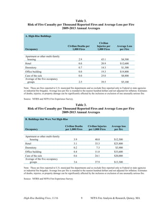 High-Rise Building Fires, 11/16 9 NFPA Fire Analysis & Research, Quincy, MA
Table 3.
Risk of Fire Casualty per Thousand Reported Fires and Average Loss per Fire
2009-2013 Annual Averages
A. High-Rise Buildings
Occupancy
Civilian Deaths per
1,000 Fires
Civilian
Injuries per
1,000 Fires
Average Loss
per Fire
Apartment or other multi-family
housing 2.9 43.1 $4,300
Hotel 0.0 20.9 $12,600
Dormitory 0.7 14.3 $1,300
Office building 0.0 19.3 $19,800
Care of the sick 0.0 25.0 $8,800
Average of the five occupancy
groups 2.5 39.5 $5,100
Note: These are fires reported to U.S. municipal fire departments and so exclude fires reported only to Federal or state agencies
or industrial fire brigades. Average loss per fire is rounded to the nearest hundred dollars and not adjusted for inflation. Estimates
of deaths, injuries, or property damage can be significantly affected by the inclusion or exclusion of one unusually serious fire.
Source: NFIRS and NFPA Fire Experience Survey.
Table 3.
Risk of Fire Casualty per Thousand Reported Fires and Average Loss per Fire
2009-2013 Annual Averages
B. Buildings that Were Not High-Rise
Occupancy
Civilian Deaths
per 1,000 Fires
Civilian Injuries
per 1,000 Fires
Average loss
per fire
Apartment or other multi-family
housing 3.9 40.0 $12,500
Hotel 3.1 35.3 $25,800
Dormitory 0.2 7.3 $3,900
Office building 0.4 11.8 $33,600
Care of the sick 0.6 24.1 $20,000
Average of the five occupancy
groups 3.6 37.9 $13,300
Note: These are fires reported to U.S. municipal fire departments and so exclude fires reported only to Federal or state agencies
or industrial fire brigades. Average loss per fire is rounded to the nearest hundred dollars and not adjusted for inflation. Estimates
of deaths, injuries, or property damage can be significantly affected by the inclusion or exclusion of one unusually serious fire.
Source: NFIRS and NFPA Fire Experience Survey.
 