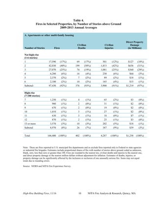 High-Rise Building Fires, 11/16 10 NFPA Fire Analysis & Research, Quincy, MA
Table 4.
Fires in Selected Properties, by Number of Stories above Ground
2009-2013 Annual Averages
A. Apartments or other multi-family housing
Number of Stories Fires
Civilian
Deaths
Civilian
Injuries
Direct Property
Damage
(in Millions)
Not high-rise
(1-6 stories)
1 17,590 (17%) 69 (17%) 501 (12%) $127 (10%)
2 42,030 (40%) 199 (50%) 1,813 (42%) $636 (51%)
3 27,070 (25%) 74 (19%) 1,081 (25%) $360 (29%)
4 6,280 (6%) 16 (4%) 250 (6%) $64 (5%)
5 2,370 (2%) 7 (2%) 89 (2%) $18 (1%)
6 2,100 (2%) 10 (2%) 165 (4%) $15 (1%)
Subtotal- 97,430 (92%) 376 (93%) 3,900 (91%) $1,219 (97%)
High-rise
(7-100 stories)
7 1,250 (1%) 4 (1%) 65 (2%) $3 (0%)
8 980 (1%) 2 (0%) 31 (1%) $2 (0%)
9 670 (1%) 2 (0%) 19 (0%) $2 (0%)
10 1,010 (1%) 3 (1%) 27 (1%) $2 (0%)
11 630 (1%) 3 (1%) 18 (0%) $7 (1%)
12 870 (1%) 2 (1%) 25 (1%) $3 (0%)
13 or more 3,570 (3%) 10 (3%) 202 (5%) $18 (1%)
Subtotal 8,970 (8%) 26 (7%) 387 (9%) $39 (3%)
Total 106,400 (100%) 402 (100%) 4,287 (100%) $1,258 (100%)
Note: These are fires reported to U.S. municipal fire departments and so exclude fires reported only to Federal or state agencies
or industrial fire brigades. Estimates include proportional shares of fire with number of stories above ground coded as unknown,
blank, zero, less than zero or greater than 100. Fires are rounded to the nearest ten, civilian deaths and injuries to the nearest one,
and direct property damage to the nearest million dollars without adjustment for inflation. Estimates of deaths, injuries, or
property damage can be significantly affected by the inclusion or exclusion of one unusually serious fire. Sums may not equal
totals due to rounding errors.
Source: NFIRS and NFPA Fire Experience Survey.
 