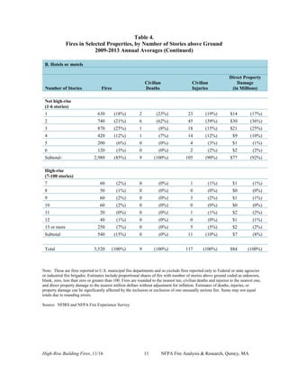 High-Rise Building Fires, 11/16 11 NFPA Fire Analysis & Research, Quincy, MA
Table 4.
Fires in Selected Properties, by Number of Stories above Ground
2009-2013 Annual Averages (Continued)
B. Hotels or motels
Number of Stories Fires
Civilian
Deaths
Civilian
Injuries
Direct Property
Damage
(in Millions)
Not high-rise
(1-6 stories)
1 630 (18%) 2 (23%) 23 (19%) $14 (17%)
2 740 (21%) 6 (62%) 45 (39%) $30 (36%)
3 870 (25%) 1 (8%) 18 (15%) $21 (25%)
4 420 (12%) 1 (7%) 14 (12%) $9 (10%)
5 200 (6%) 0 (0%) 4 (3%) $1 (1%)
6 120 (3%) 0 (0%) 2 (2%) $2 (2%)
Subtotal- 2,980 (85%) 9 (100%) 105 (90%) $77 (92%)
High-rise
(7-100 stories)
7 60 (2%) 0 (0%) 1 (1%) $1 (1%)
8 50 (1%) 0 (0%) 0 (0%) $0 (0%)
9 60 (2%) 0 (0%) 3 (2%) $1 (1%)
10 60 (2%) 0 (0%) 0 (0%) $0 (0%)
11 20 (0%) 0 (0%) 1 (1%) $2 (2%)
12 40 (1%) 0 (0%) 0 (0%) $1 (1%)
13 or more 250 (7%) 0 (0%) 5 (5%) $2 (2%)
Subtotal 540 (15%) 0 (0%) 11 (10%) $7 (8%)
Total 3,520 (100%) 9 (100%) 117 (100%) $84 (100%)
Note: These are fires reported to U.S. municipal fire departments and so exclude fires reported only to Federal or state agencies
or industrial fire brigades. Estimates include proportional shares of fire with number of stories above ground coded as unknown,
blank, zero, less than zero or greater than 100. Fires are rounded to the nearest ten, civilian deaths and injuries to the nearest one,
and direct property damage to the nearest million dollars without adjustment for inflation. Estimates of deaths, injuries, or
property damage can be significantly affected by the inclusion or exclusion of one unusually serious fire. Sums may not equal
totals due to rounding errors.
Source: NFIRS and NFPA Fire Experience Survey.
 