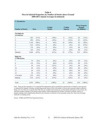 High-Rise Building Fires, 11/16 12 NFPA Fire Analysis & Research, Quincy, MA
Table 4.
Fires in Selected Properties, by Number of Stories above Ground
2009-2013 Annual Averages (Continued)
C. Dormitories
Number of Stories Fires
Civilian
Deaths
Civilian
Injuries
Direct Property
Damage
(in Millions)
Not high-rise
(1-6 stories)
1 420 (11%) 0 (34%) 4 (12%) $2 (13%)
2 890 (23%) 0 (32%) 7 (23%) $3 (22%)
3 1,150 (30%) 0 (0%) 10 (30%) $3 (20%)
4 610 (16%) 0 (0%) 2 (6%) $5 (37%)
5 170 (4%) 0 (0%) 1 (3%) $0 (1%)
6 120 (3%) 0 (0%) 1 (2%) $0 (1%)
Subtotal- 3,360 (87%) 1 (67%) 25 (77%) $13 (95%)
High-rise
(7-100 stories)
7 70 (2%) 0 (0%) 0 (0%) $0 (1%)
8 110 (3%) 0 (0%) 4 (12%) $0 (1%)
9 30 (1%) 0 (33%) 2 (5%) $0 (0%)
10 50 (1%) 0 (0%) 0 (0%) $0 (0%)
11 20 (1%) 0 (0%) 0 (0%) $0 (1%)
12 30 (1%) 0 (0%) 1 (2%) $0 (0%)
13 or more 210 (5%) 0 (0%) 1 (3%) $0 (1%)
Subtotal 510 (13%) 0 (33%) 7 (23%) $1 (5%)
Total 3,870 (100%) 1 (100%) 32 (100%) $14 (100%)
Note: These are fires reported to U.S. municipal fire departments and so exclude fires reported only to Federal or state agencies
or industrial fire brigades. Estimates include proportional shares of fire with number of stories above ground coded as unknown,
blank, zero, less than zero or greater than 100. Fires are rounded to the nearest ten, civilian deaths and injuries to the nearest one,
and direct property damage to the nearest million dollars without adjustment for inflation. Estimates of deaths, injuries, or
property damage can be significantly affected by the inclusion or exclusion of one unusually serious fire. Sums may not equal
totals due to rounding errors.
Source: NFIRS and NFPA Fire Experience Survey.
 