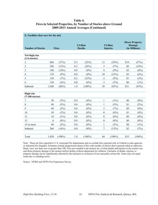 High-Rise Building Fires, 11/16 14 NFPA Fire Analysis & Research, Quincy, MA
Table 4.
Fires in Selected Properties, by Number of Stories above Ground
2009-2013 Annual Averages (Continued)
E. Facilities that care for the sick
Number of Stories Fires
Civilian
Deaths
Civilian
Injuries
Direct Property
Damage
(in Millions)
Not high-rise
(1-6 stories)
1 680 (37%) 0.5 (52%) 13 (29%) $19 (57%)
2 280 (15%) 0.2 (26%) 3 (7%) $6 (18%)
3 190 (10%) 0.0 (0%) 4 (9%) $3 (8%)
4 170 (9%) 0.0 (0%) 10 (23%) $2 (6%)
5 130 (7%) 0.2 (23%) 4 (9%) $1 (3%)
6 120 (6%) 0.0 (0%) 3 (7%) $0 (1%)
Subtotal- 1,560 (86%) 1.0 (100%) 38 (85%) $31 (93%)
High-rise
(7-100 stories)
7 50 (3%) 0.0 (0%) 1 (1%) $0 (0%)
8 90 (5%) 0.0 (0%) 1 (3%) $1 (2%)
9 40 (2%) 0.0 (0%) 3 (7%) $0 (0%)
10 30 (2%) 0.0 (0%) 0 (0%) $1 (4%)
11 10 (1%) 0.0 (0%) 0 (0%) $0 (0%)
12 0 (0%) 0.0 (0%) 0 (0%) $0 (0%)
13 or more 40 (2%) 0.0 (0%) 1 (3%) $0 (1%)
Subtotal 260 (14%) 0.0 (0%) 7 (15%) $2 (7%)
Total 1,820 (100%) 1.0 (100%) 44 (100%) $33 (100%)
Note: These are fires reported to U.S. municipal fire departments and so exclude fires reported only to Federal or state agencies
or industrial fire brigades. Estimates include proportional shares of fire with number of stories above ground coded as unknown,
blank, zero, less than zero or greater than 100. Fires are rounded to the nearest ten, civilian deaths and injuries to the nearest one,
and direct property damage to the nearest million dollars without adjustment for inflation. Estimates of deaths, injuries, or
property damage can be significantly affected by the inclusion or exclusion of one unusually serious fire. Sums may not equal
totals due to rounding errors.
Source: NFIRS and NFPA Fire Experience Survey.
 