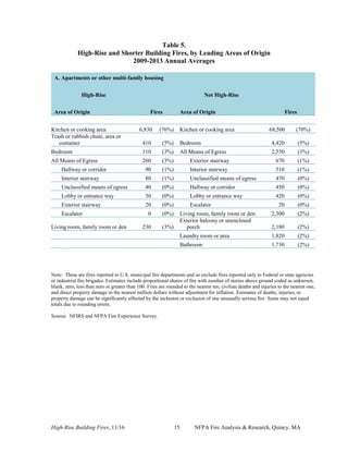 High-Rise Building Fires, 11/16 15 NFPA Fire Analysis & Research, Quincy, MA
Table 5.
High-Rise and Shorter Building Fires, by Leading Areas of Origin
2009-2013 Annual Averages
A. Apartments or other multi-family housing
High-Rise Not High-Rise
Area of Origin Fires Area of Origin Fires
Kitchen or cooking area 6,830 (76%) Kitchen or cooking area 68,500 (70%)
Trash or rubbish chute, area or
container 410 (5%) Bedroom 4,420 (5%)
Bedroom 310 (3%) All Means of Egress 2,550 (3%)
All Means of Egress 260 (3%) Exterior stairway 670 (1%)
Hallway or corridor 90 (1%) Interior stairway 510 (1%)
Interior stairway 80 (1%) Unclassified means of egress 470 (0%)
Unclassified means of egress 40 (0%) Hallway or corridor 450 (0%)
Lobby or entrance way 30 (0%) Lobby or entrance way 420 (0%)
Exterior stairway 20 (0%) Escalator 20 (0%)
Escalator 0 (0%) Living room, family room or den 2,300 (2%)
Living room, family room or den 230 (3%)
Exterior balcony or unenclosed
porch 2,180 (2%)
Laundry room or area 1,820 (2%)
Bathroom 1,730 (2%)
Note: These are fires reported to U.S. municipal fire departments and so exclude fires reported only to Federal or state agencies
or industrial fire brigades. Estimates include proportional shares of fire with number of stories above ground coded as unknown,
blank, zero, less than zero or greater than 100. Fires are rounded to the nearest ten, civilian deaths and injuries to the nearest one,
and direct property damage to the nearest million dollars without adjustment for inflation. Estimates of deaths, injuries, or
property damage can be significantly affected by the inclusion or exclusion of one unusually serious fire. Sums may not equal
totals due to rounding errors.
Source: NFIRS and NFPA Fire Experience Survey.
 