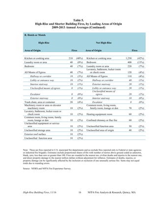 High-Rise Building Fires, 11/16 16 NFPA Fire Analysis & Research, Quincy, MA
Table 5.
High-Rise and Shorter Building Fires, by Leading Areas of Origin
2009-2013 Annual Averages (Continued)
B. Hotels or Motels
High-Rise Not High-Rise
Area of Origin Fires Area of Origin Fires
Kitchen or cooking area 210 (40%) Kitchen or cooking area 1,250 (42%)
Laundry room or area 40 (8%) Bedroom 400 (13%)
Bedroom 40 (7%) Laundry room or area 220 (7%)
All Means of Egress 40 (7%)
Lavatory, bathroom, locker room
or check room 120 (4%)
Hallway or corridor 10 (3%) All Means of Egress 110 (4%)
Lobby or entrance way 10 (2%) Hallway or corridor 40 (1%)
Interior stairway 10 (1%) Exterior stairway 20 (1%)
Unclassified means of egress 0 (1%) Lobby or entrance way 20 (1%)
Escalator 0 (0%)
Unclassified means of
egress 20 (1%)
Exterior stairway 0 (0%) Interior stairway 10 (0%)
Trash chute, area or container 20 (4%) Escalator 0 (0%)
Machinery room or area or elevator
machinery room 10 (2%)
Common room, living room,
family room, lounge or den 70 (2%)
Lavatory, bathroom, locker room or
check room 10 (2%) Heating equipment room 60 (2%)
Common room, living room, family
room, lounge or den 10 (2%) Confined chimney or flue fire 60 (2%)
Unclassified equipment or service
area 10 (2%) Unclassified function area 50 (2%)
Unclassified storage area 10 (2%) Unclassified area of origin 40 (2%)
Exterior roof surface 10 (2%)
Unclassified function area 10 (2%)
Note: These are fires reported to U.S. municipal fire departments and so exclude fires reported only to Federal or state agencies
or industrial fire brigades. Estimates include proportional shares of fire with number of stories above ground coded as unknown,
blank, zero, less than zero or greater than 100. Fires are rounded to the nearest ten, civilian deaths and injuries to the nearest one,
and direct property damage to the nearest million dollars without adjustment for inflation. Estimates of deaths, injuries, or
property damage can be significantly affected by the inclusion or exclusion of one unusually serious fire. Sums may not equal
totals due to rounding errors.
Source: NFIRS and NFPA Fire Experience Survey.
 