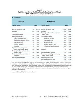 High-Rise Building Fires, 11/16 17 NFPA Fire Analysis & Research, Quincy, MA
Table 5.
High-Rise and Shorter Building Fires, by Leading Areas of Origin
2009-2013 Annual Averages (Continued)
C. Dormitories
High-Rise Not High-Rise
Area of Origin Fires Area of Origin Fires
Kitchen or cooking area 330 (65%) Kitchen or cooking area 2,310 (69%)
Bedroom 40 (7%) Bedroom 300 (9%)
All Means of Egress 30 (6%)
Lavatory, bathroom, locker room or
check room 120 (4%)
Hallway or corridor 20 (3%) All Means of Egress 100 (3%)
Lobby or entrance way 10 (2%) Hallway or corridor 60 (2%)
Unclassified means of egress 10 (1%) Exterior stairway 20 (1%)
Interior stairway 0 (0%) Interior stairway 10 (0%)
Exterior stairway 0 (0%) Lobby or entrance way 10 (0%)
Escalator 0 (0%) Unclassified means of egress 10 (0%)
Common room, living room,
family room, lounge or den 20 (4%) Escalator 0 (0%)
Lavatory, bathroom, locker room
or check room 20 (4%) Unclassified area of origin 70 (2%)
Trash or rubbish chute, area or
container 10 (3%)
Common room, living room, family
room, lounge or den 60 (2%)
Unclassified outside area 10 (2%) Laundry room or area 50 (2%)
Unclassified function area 50 (2%)
Note: These are fires reported to U.S. municipal fire departments and so exclude fires reported only to Federal or state agencies
or industrial fire brigades. Estimates include proportional shares of fire with number of stories above ground coded as unknown,
blank, zero, less than zero or greater than 100. Fires are rounded to the nearest ten, civilian deaths and injuries to the nearest one,
and direct property damage to the nearest million dollars without adjustment for inflation. Estimates of deaths, injuries, or
property damage can be significantly affected by the inclusion or exclusion of one unusually serious fire. Sums may not equal
totals due to rounding errors.
Source: NFIRS and NFPA Fire Experience Survey.
 