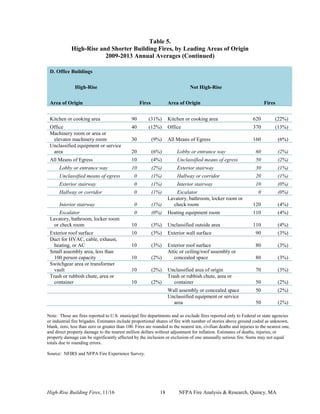 High-Rise Building Fires, 11/16 18 NFPA Fire Analysis & Research, Quincy, MA
Table 5.
High-Rise and Shorter Building Fires, by Leading Areas of Origin
2009-2013 Annual Averages (Continued)
D. Office Buildings
High-Rise Not High-Rise
Area of Origin Fires Area of Origin Fires
Kitchen or cooking area 90 (31%) Kitchen or cooking area 620 (22%)
Office 40 (12%) Office 370 (13%)
Machinery room or area or
elevator machinery room 30 (9%) All Means of Egress 160 (6%)
Unclassified equipment or service
area 20 (6%) Lobby or entrance way 60 (2%)
All Means of Egress 10 (4%) Unclassified means of egress 50 (2%)
Lobby or entrance way 10 (2%) Exterior stairway 30 (1%)
Unclassified means of egress 0 (1%) Hallway or corridor 20 (1%)
Exterior stairway 0 (1%) Interior stairway 10 (0%)
Hallway or corridor 0 (1%) Escalator 0 (0%)
Interior stairway 0 (1%)
Lavatory, bathroom, locker room or
check room 120 (4%)
Escalator 0 (0%) Heating equipment room 110 (4%)
Lavatory, bathroom, locker room
or check room 10 (3%) Unclassified outside area 110 (4%)
Exterior roof surface 10 (3%) Exterior wall surface 90 (3%)
Duct for HVAC, cable, exhaust,
heating, or AC 10 (3%) Exterior roof surface 80 (3%)
Small assembly area, less than
100 person capacity 10 (2%)
Attic or ceiling/roof assembly or
concealed space 80 (3%)
Switchgear area or transformer
vault 10 (2%) Unclassified area of origin 70 (3%)
Trash or rubbish chute, area or
container 10 (2%)
Trash or rubbish chute, area or
container 50 (2%)
Wall assembly or concealed space 50 (2%)
Unclassified equipment or service
area 50 (2%)
Note: These are fires reported to U.S. municipal fire departments and so exclude fires reported only to Federal or state agencies
or industrial fire brigades. Estimates include proportional shares of fire with number of stories above ground coded as unknown,
blank, zero, less than zero or greater than 100. Fires are rounded to the nearest ten, civilian deaths and injuries to the nearest one,
and direct property damage to the nearest million dollars without adjustment for inflation. Estimates of deaths, injuries, or
property damage can be significantly affected by the inclusion or exclusion of one unusually serious fire. Sums may not equal
totals due to rounding errors.
Source: NFIRS and NFPA Fire Experience Survey.
 