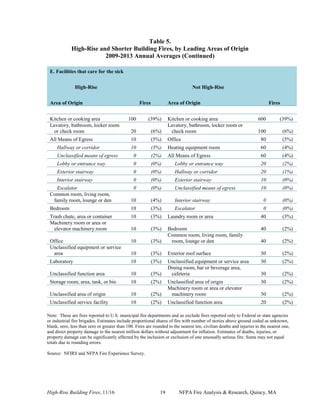 High-Rise Building Fires, 11/16 19 NFPA Fire Analysis & Research, Quincy, MA
Table 5.
High-Rise and Shorter Building Fires, by Leading Areas of Origin
2009-2013 Annual Averages (Continued)
E. Facilities that care for the sick
High-Rise Not High-Rise
Area of Origin Fires Area of Origin Fires
Kitchen or cooking area 100 (39%) Kitchen or cooking area 600 (39%)
Lavatory, bathroom, locker room
or check room 20 (6%)
Lavatory, bathroom, locker room or
check room 100 (6%)
All Means of Egress 10 (5%) Office 80 (5%)
Hallway or corridor 10 (3%) Heating equipment room 60 (4%)
Unclassified means of egress 0 (2%) All Means of Egress 60 (4%)
Lobby or entrance way 0 (0%) Lobby or entrance way 20 (2%)
Exterior stairway 0 (0%) Hallway or corridor 20 (1%)
Interior stairway 0 (0%) Exterior stairway 10 (0%)
Escalator 0 (0%) Unclassified means of egress 10 (0%)
Common room, living room,
family room, lounge or den 10 (4%) Interior stairway 0 (0%)
Bedroom 10 (3%) Escalator 0 (0%)
Trash chute, area or container 10 (3%) Laundry room or area 40 (3%)
Machinery room or area or
elevator machinery room 10 (3%) Bedroom 40 (2%)
Office 10 (3%)
Common room, living room, family
room, lounge or den 40 (2%)
Unclassified equipment or service
area 10 (3%) Exterior roof surface 30 (2%)
Laboratory 10 (3%) Unclassified equipment or service area 30 (2%)
Unclassified function area 10 (3%)
Dining room, bar or beverage area,
cafeteria 30 (2%)
Storage room, area, tank, or bin 10 (2%) Unclassified area of origin 30 (2%)
Unclassified area of origin 10 (2%)
Machinery room or area or elevator
machinery room 30 (2%)
Unclassified service facility 10 (2%) Unclassified function area 20 (2%)
Note: These are fires reported to U.S. municipal fire departments and so exclude fires reported only to Federal or state agencies
or industrial fire brigades. Estimates include proportional shares of fire with number of stories above ground coded as unknown,
blank, zero, less than zero or greater than 100. Fires are rounded to the nearest ten, civilian deaths and injuries to the nearest one,
and direct property damage to the nearest million dollars without adjustment for inflation. Estimates of deaths, injuries, or
property damage can be significantly affected by the inclusion or exclusion of one unusually serious fire. Sums may not equal
totals due to rounding errors.
Source: NFIRS and NFPA Fire Experience Survey.
 