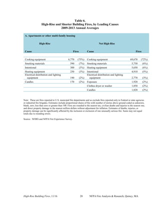 High-Rise Building Fires, 11/16 20 NFPA Fire Analysis & Research, Quincy, MA
Table 6.
High-Rise and Shorter Building Fires, by Leading Causes
2009-2013 Annual Averages
A. Apartments or other multi-family housing
High-Rise Not High-Rise
Cause Fires Cause Fires
Cooking equipment 6,770 (75%) Cooking equipment 69,670 (72%)
Smoking materials 590 (7%) Smoking materials 5,750 (6%)
Intentional 300 (3%) Heating equipment 5,650 (6%)
Heating equipment 250 (3%) Intentional 4,910 (5%)
Electrical distribution and lighting
equipment 190 (2%)
Electrical distribution and lighting
equipment 2,770 (3%)
Candles 170 (2%) Exposure 1,920 (2%)
Clothes dryer or washer 1,850 (2%)
Candles 1,820 (2%)
Note: These are fires reported to U.S. municipal fire departments and so exclude fires reported only to Federal or state agencies
or industrial fire brigades. Estimates include proportional shares of fire with number of stories above ground coded as unknown,
blank, zero, less than zero or greater than 100. Fires are rounded to the nearest ten, civilian deaths and injuries to the nearest one,
and direct property damage to the nearest million dollars without adjustment for inflation. Estimates of deaths, injuries, or
property damage can be significantly affected by the inclusion or exclusion of one unusually serious fire. Sums may not equal
totals due to rounding errors.
Source: NFIRS and NFPA Fire Experience Survey.
 