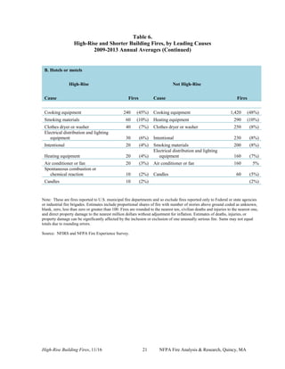 High-Rise Building Fires, 11/16 21 NFPA Fire Analysis & Research, Quincy, MA
Table 6.
High-Rise and Shorter Building Fires, by Leading Causes
2009-2013 Annual Averages (Continued)
B. Hotels or motels
High-Rise Not High-Rise
Cause Fires Cause Fires
Cooking equipment 240 (45%) Cooking equipment 1,420 (48%)
Smoking materials 60 (10%) Heating equipment 290 (10%)
Clothes dryer or washer 40 (7%) Clothes dryer or washer 250 (8%)
Electrical distribution and lighting
equipment 30 (6%) Intentional 230 (8%)
Intentional 20 (4%) Smoking materials 200 (8%)
Heating equipment 20 (4%)
Electrical distribution and lighting
equipment 160 (7%)
Air conditioner or fan 20 (3%) Air conditioner or fan 160 5%
Spontaneous combustion or
chemical reaction 10 (2%) Candles 60 (5%)
Candles 10 (2%) (2%)
Note: These are fires reported to U.S. municipal fire departments and so exclude fires reported only to Federal or state agencies
or industrial fire brigades. Estimates include proportional shares of fire with number of stories above ground coded as unknown,
blank, zero, less than zero or greater than 100. Fires are rounded to the nearest ten, civilian deaths and injuries to the nearest one,
and direct property damage to the nearest million dollars without adjustment for inflation. Estimates of deaths, injuries, or
property damage can be significantly affected by the inclusion or exclusion of one unusually serious fire. Sums may not equal
totals due to rounding errors.
Source: NFIRS and NFPA Fire Experience Survey.
 