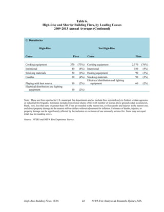 High-Rise Building Fires, 11/16 22 NFPA Fire Analysis & Research, Quincy, MA
Table 6.
High-Rise and Shorter Building Fires, by Leading Causes
2009-2013 Annual Averages (Continued)
C. Dormitories
High-Rise Not High-Rise
Cause Fires Cause Fires
Cooking equipment 370 (73%) Cooking equipment 2,570 (76%)
Intentional 40 (8%) Intentional 180 (5%)
Smoking materials 30 (6%) Heating equipment 90 (3%)
Candles 20 (4%) Smoking materials 90 (3%)
Playing with heat source 10 (2%)
Electrical distribution and lighting
equipment 60 (2%)
Electrical distribution and lighting
equipment 10 (2%)
Note: These are fires reported to U.S. municipal fire departments and so exclude fires reported only to Federal or state agencies
or industrial fire brigades. Estimates include proportional shares of fire with number of stories above ground coded as unknown,
blank, zero, less than zero or greater than 100. Fires are rounded to the nearest ten, civilian deaths and injuries to the nearest one,
and direct property damage to the nearest million dollars without adjustment for inflation. Estimates of deaths, injuries, or
property damage can be significantly affected by the inclusion or exclusion of one unusually serious fire. Sums may not equal
totals due to rounding errors.
Source: NFIRS and NFPA Fire Experience Survey.
 