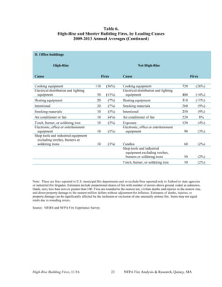 High-Rise Building Fires, 11/16 23 NFPA Fire Analysis & Research, Quincy, MA
Table 6.
High-Rise and Shorter Building Fires, by Leading Causes
2009-2013 Annual Averages (Continued)
D. Office buildings
High-Rise Not High-Rise
Cause Fires Cause Fires
Cooking equipment 110 (36%) Cooking equipment 720 (26%)
Electrical distribution and lighting
equipment 50 (15%)
Electrical distribution and lighting
equipment 400 (14%)
Heating equipment 20 (7%) Heating equipment 310 (11%)
Intentional 20 (7%) Smoking materials 260 (9%)
Smoking materials 10 (5%) Intentional 250 (9%)
Air conditioner or fan 10 (4%) Air conditioner of fan 220 8%
Torch, burner, or soldering iron 10 (3%) Exposure 120 (4%)
Electronic, office or entertainment
equipment 10 (3%)
Electronic, office or entertainment
equipment 90 (3%)
Shop tools and industrial equipment
excluding torches, burners or
soldering irons 10 (3%) Candles 60 (2%)
Shop tools and industrial
equipment excluding torches,
burners or soldering irons 50 (2%)
Torch, burner, or soldering iron 50 (2%)
Note: These are fires reported to U.S. municipal fire departments and so exclude fires reported only to Federal or state agencies
or industrial fire brigades. Estimates include proportional shares of fire with number of stories above ground coded as unknown,
blank, zero, less than zero or greater than 100. Fires are rounded to the nearest ten, civilian deaths and injuries to the nearest one,
and direct property damage to the nearest million dollars without adjustment for inflation. Estimates of deaths, injuries, or
property damage can be significantly affected by the inclusion or exclusion of one unusually serious fire. Sums may not equal
totals due to rounding errors.
Source: NFIRS and NFPA Fire Experience Survey.
 