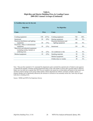 High-Rise Building Fires, 11/16 24 NFPA Fire Analysis & Research, Quincy, MA
Table 6.
High-Rise and Shorter Building Fires, by Leading Causes
2009-2013 Annual Averages (Continued)
E. Facilities that care for the sick
High-Rise Not High-Rise
Cause Fires Cause Fires
Cooking equipment 130 (51%) Cooking equipment 720 46%
Intentional 20 (9%) Heating equipment 140 9%
Electrical distribution and lighting
equipment 20 (7%)
Electrical distribution and
lighting equipment 140 9%
Electronic, office or entertainment
equipment 10 (3%) Intentional 130 8%
Shop tools and industrial equipment
excluding torches, burners or
soldering irons 10 (2%) Air conditioner or fan 70 5%
Medical equipment 10 (2%) Smoking materials 50 3%
Medical equipment 40 3%
Clothes dryer or washer 30 2%
Note: These are fires reported to U.S. municipal fire departments and so exclude fires reported only to Federal or state agencies
or industrial fire brigades. Estimates include proportional shares of fire with number of stories above ground coded as unknown,
blank, zero, less than zero or greater than 100. Fires are rounded to the nearest ten, civilian deaths and injuries to the nearest one,
and direct property damage to the nearest million dollars without adjustment for inflation. Estimates of deaths, injuries, or
property damage can be significantly affected by the inclusion or exclusion of one unusually serious fire. Sums may not equal
totals due to rounding errors.
Source: NFIRS and NFPA Fire Experience Survey.
 