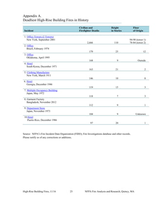High-Rise Building Fires, 11/16 25 NFPA Fire Analysis and Research, Quincy, MA
Appendix A.
Deadliest High-Rise Building Fires in History
Incident
Civilian and
Firefighter Deaths
Height
in Stories
Floor
of Origin
1. Office Towers (2 Towers)
New York, September 2001
2,666 110
94-98 (tower 1)
78-84 (tower 2)
2. Office
Brazil, February 1974
179 25 12
3. Office
Oklahoma, April 1995
168 9 Outside
4. Hotel
South Korea, December 1971
163 21 2
5. Clothing Manufacture
New York, March 1911
146 10 8
6. Hotel
Georgia, December 1946
119 15 3
7. Multiple Occupancy Building
Japan, May 1972
118 7 3
8. Garment Factory
Bangladesh, November 2012
112 9 1
9. Department Store
Japan, November 1973
104 9 Unknown
10.Hotel
Puerto Rico, December 1986
97 20 1
Source: NFPA’s Fire Incident Data Organization (FIDO), Fire Investigations database and other records.
Please notify us of any corrections or additions.
 