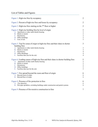 High-Rise Building Fires, 11/16 ii NFPA Fire Analysis & Research, Quincy, MA
List of Tables and Figures
Figure 1. High-rise fires by occupancy 2
Figure 2. Percent of high-rise fires and losses by occupancy 2
Figure 3. High-rise fires starting on the 7 floor or higherth
2
Figure 4. High-rise building fires by level of origin 3
A. Apartments or other multi-family housing 3
B. Hotels or motels 3
C. Dormitories 3
D. Office buildings 3
E. Care of sick 3
Figure 5. Top five areas of origin in high-rise fires and their share in shorter 3
building fires
A. Apartments or other multi-family housing 3
B. Hotels or motels 3
C. Dormitories 4
D. Office Buildings 4
E. Facilities that care for the sick 4
Figure 6. Leading causes of high-rise fires and their share in shorter building fires 5
A. Apartments of other multi-family housing 5
B. Hotels or motels 5
C. Dormitories 5
D. Office buildings 5
E. Facilities that care for the sick 5
Figure 7. Fire spread beyond the room and floor of origin 6
A. Beyond room of origin 6
B. Beyond floor of origin 6
Figure 8. Presence of fire protection in fires 6
A. Fire detection 6
B. Wet pipe sprinklers, excluding buildings under construction and partial systems 6
Figure 9. Presence of fire-resistive construction in fires 7
 