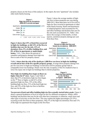 High-Rise Building Fires, 11/16 2 NFPA Fire Analysis & Research, Quincy, MA
property classes are the focus of this analysis. In this report, the term “apartment” also includes
other multi-family housing.
Figure 1 shows the average number of high-
rise fires in these properties per year during
2009-2013. More than three out of five (62%)
high-rise fires occurred in apartments or other
multi-family housing. Hotels and dormitories
or related properties each accounted for 4%,
and office buildings and facilities that care for
the sick each accounted for 2%. Table 1 also
shows the average civilian deaths, civilian
injuries, and direct property damage per year
from these fires.
Figure 2 shows that 15% of hotel fires occurred
in high-rise buildings, as did 14% of the fires in
facilities that care for the sick, 13% of
dormitory fires, 9% of office building fires, and
8% of fires in apartments or multi-family
homes. Table 2 also shows the percent of
casualties and property damage from high-rise
fires in each of the five property classes.
Table 3 shows that the risk of fire death per 1,000 fires was lower in high-rise buildings
overall and in four of the five specific property groups. Average direct property damage loss
per fire was lower in high-rise buildings overall and in all five property groups than in
comparable lower-rise buildings. Hotels were the only occupancy of the five studied to have a
lower fire injury rate in high-rise buildings than in shorter properties.
Most high-rise building fires begin on floors no
higher than the 6th story. Figure 3 and Table 4
show that 47% of dormitory high-rise fires began
on the 7th
floor or higher, as did 41% of the
apartment high-rise fires, 35% of the office
building high-rise fires, 31% of the hotel high-rise
fires, and 19% of the high-rise fires in facilities
that care for the sick.
Ten percent of hotel and office building high-rise fires actually started below grade. Figure 4
shows a general breakdown of level of origin for the five different occupancies. Hotels, office
buildings and facilities that care for the sick often have restaurants or cafeterias, small stores and
other types of activities on the first floor. This may explain the higher percentages (25-35%)
occurring on the first floor in these properties. Only 5% of the high-rise dormitory fires and 13%
of the high-rise apartment fires began on the first floor.
260
290
510
540
8,970
0 2,000 4,000 6,000 8,000 10,000
Care of sick
Office
Dormitories
Hotels
Apartments
Figure 1.
High-rise fires by occupancy
2009-2013 annual averages
18%
35%
47%
29%
41%
0% 10% 20% 30% 40% 50%
Care of sick
Office
Dormitories
Hotels
Apartments
Figure 3.
High-rise fires starting
on the 7th floor
or higher: 2009-2013
14%
9%
13%
15%
8%
0% 5% 10% 15% 20%
Care of sick
Office
Dormitories
Hotels
Apartments
Figure 2.
Percent of high-rise fires and
losses by occupancy: 2009-2013
 