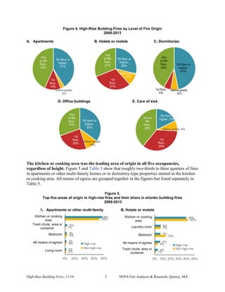 High-Rise Building Fires, 11/16 3 NFPA Fire Analysis & Research, Quincy, MA
Figure 4. High-Rise Building Fires by Level of Fire Origin
2009-2013
A. Apartments B. Hotels or motels C. Dormitories
D. Office buildings E. Care of sick
The kitchen or cooking area was the leading area of origin in all five occupancies,
regardless of height. Figure 5 and Table 5 show that roughly two-thirds to three quarters of fires
in apartments or other multi-family homes or in dormitory-type properties started in the kitchen
or cooking area. All means of egress are grouped together in the figures but listed separately in
Table 5.
Figure 5.
Top five areas of origin in high-rise fires and their share in shorter building fires
2009-2013
A. Apartments or other multi-family B. Hotels or motels
7th floor or
higher,
41%
Below grade,
3%
1st
floor,
13%
2nd
to 6th
floor,
43%
7th floor or
higher,
29%
Below grade,
10%
1st
floor,
31%
2nd
to 6th
floor,
31% 7th floor or
higher,
47%
Below grade,
6%
1st floor,
5%
2nd
to 6th
floor,
42%
7th floor or
higher,
35%
Below grade,
10%
1st
floor,
25%
2nd
to 6th
floor,
31%
7th floor or
higher, 18%
Below grade, 8%
1st
floor,
35%
2nd to
6th
floor,
39%
2%
3%
5%
1%
70%
3%
3%
3%
5%
76%
0% 20% 40% 60% 80%
Living room
All means of egress
Bedroom
Trash chute, area or
container
Kitchen or cooking
area
High-rise
Not high-rise
1%
4%
13%
7%
42%
4%
7%
7%
8%
40%
0% 10% 20% 30% 40% 50%
Trash chute, area or
container
All means of egress
Bedroom
Laundry room
Kitchen or cooking
area
High-rise
Not high-rise
 