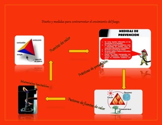 Diseño y medidas para contrarrestar el crecimiento del fuego.
 
