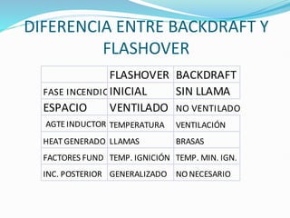 Backdraft Flashoverpompieri capacitacion de incendiosestructurales.pdf