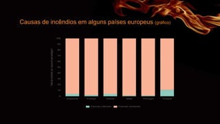 Causas de incêndios em alguns países europeus (gráfico)
 