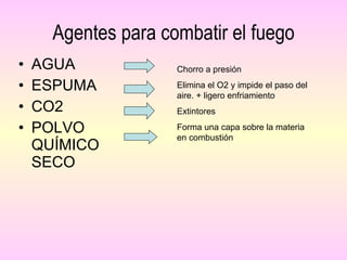 Agentes para combatir el fuego AGUA ESPUMA CO2 POLVO QUÍMICO SECO Chorro a presión Elimina el O2 y impide el paso del aire. + ligero enfriamiento Extintores Forma una capa sobre la materia en combustión