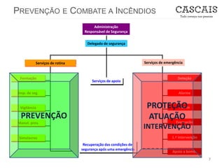 PREVENÇÃO E COMBATE A INCÊNDIOS
7
Administração
Responsável de Segurança
Serviços de rotina
Formação
Insp. de seg.
Vigilância
Manut. prev.
Simulacros
Delegado de segurança
Serviços de apoio
Serviços de emergência
Deteção
Alarme
Alerta
Evacuação
1.ª intervenção
Apoio a bomb.
Recuperação das condições de
segurança após uma emergência
PREVENÇÃO
PROTEÇÃO
ATUAÇÃO
INTERVENÇÃO
 