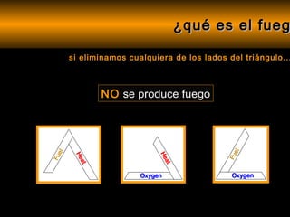 ¿qué es el fueg

si eliminamos cualquiera de los lados del triángulo...



       NO se produce fuego
 