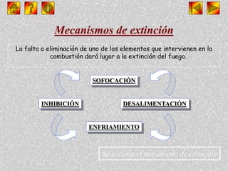 Mecanismos de extinción
La falta o eliminación de uno de los elementos que intervienen en la
combustión dará lugar a la extinción del fuego.
ENFRIAMIENTO
SOFOCACIÓN
DESALIMENTACIÓNINHIBICIÓN
Selecciona el mecanismo de extinción
 