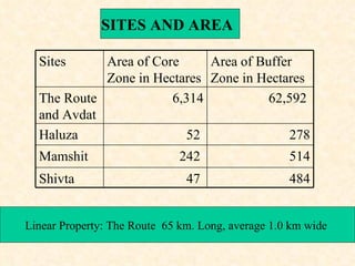SITES AND AREA   Linear Property: The Route  65 km. Long, average 1.0 km wide  484 47  Shivta  514 242  Mamshit  278 52  Haluza  62,592  6,314 The Route and Avdat  Area of Buffer Zone in Hectares Area of Core Zone in Hectares  Sites  