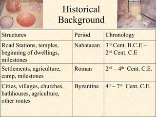 Historical Background 4 th  – 7 th   Cent. C.E. Byzantine Cities, villages, churches, bathhouses, agriculture, other routes  2 nd  – 4 th   Cent. C.E. Roman Settlements, agriculture, camp, milestones 3 rd  Cent. B.C.E – 2 nd  Cent. C.E Nabataean Road Stations, temples, beginning of dwellings, milestones Chronology   Period  Structures  