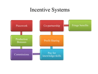 Incentive Systems
Piecework
Production
Bonuses
Commissions
Pay for
knowledge/skills
Profit Sharing
Co-partnership Fringe benefits
 