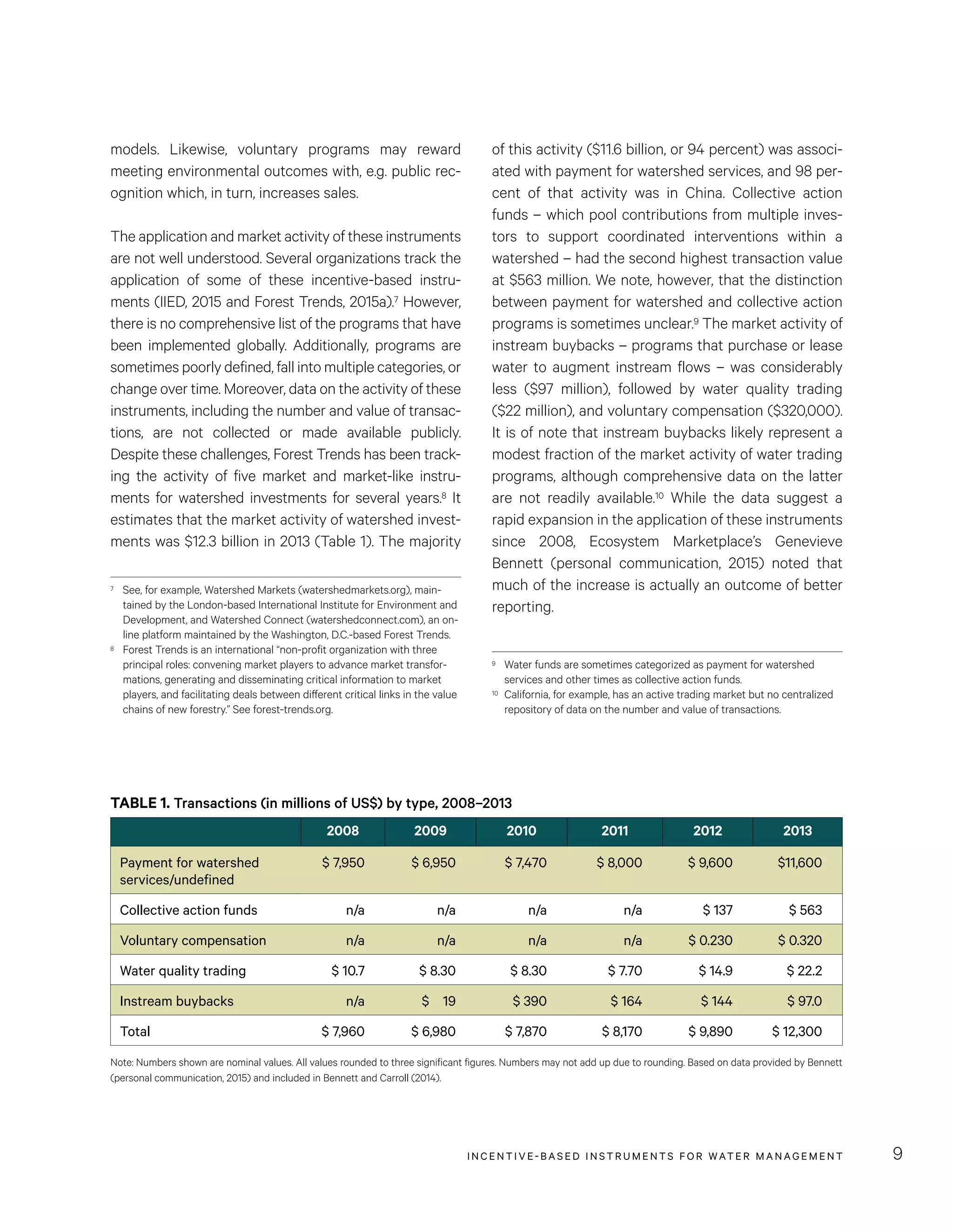 INCENTIVE-BASED INSTRUMENTS FOR WATER MANAGEMENT 9
of this activity ($11.6 billion, or 94 percent) was associ-
ated with payment for watershed services, and 98 per-
cent of that activity was in China. Collective action
funds – which pool contributions from multiple inves-
tors to support coordinated interventions within a
watershed – had the second highest transaction value
at $563 million. We note, however, that the distinction
between payment for watershed and collective action
programs is sometimes unclear.9 The market activity of
instream buybacks – programs that purchase or lease
water to augment instream flows – was considerably
less ($97 million), followed by water quality trading
($22 million), and voluntary compensation ($320,000).
It is of note that instream buybacks likely represent a
modest fraction of the market activity of water trading
programs, although comprehensive data on the latter
are not readily available.10 While the data suggest a
rapid expansion in the application of these instruments
since 2008, Ecosystem Marketplace’s Genevieve
Bennett (personal communication, 2015) noted that
much of the increase is actually an outcome of better
reporting.
9	 Water funds are sometimes categorized as payment for watershed
services and other times as collective action funds.
10	 California, for example, has an active trading market but no centralized
repository of data on the number and value of transactions.
models. Likewise, voluntary programs may reward
meeting environmental outcomes with, e.g. public rec-
ognition which, in turn, increases sales.
The application and market activity of these instruments
are not well understood. Several organizations track the
application of some of these incentive-based instru-
ments (IIED, 2015 and Forest Trends, 2015a).7 However,
there is no comprehensive list of the programs that have
been implemented globally. Additionally, programs are
sometimes poorly defined, fall into multiple categories, or
change over time. Moreover, data on the activity of these
instruments, including the number and value of transac-
tions, are not collected or made available publicly.
Despite these challenges, Forest Trends has been track-
ing the activity of five market and market-like instru-
ments for watershed investments for several years.8 It
estimates that the market activity of watershed invest-
ments was $12.3 billion in 2013 (Table 1). The majority
7	 See, for example, Watershed Markets (watershedmarkets.org), main-
tained by the London-based International Institute for Environment and
Development, and Watershed Connect (watershedconnect.com), an on-
line platform maintained by the Washington, D.C.-based Forest Trends.
8	 Forest Trends is an international “non-profit organization with three
principal roles: convening market players to advance market transfor-
mations, generating and disseminating critical information to market
players, and facilitating deals between different critical links in the value
chains of new forestry.” See forest-trends.org.
TABLE 1. Transactions (in millions of US$) by type, 2008–2013
2008 2009 2010 2011 2012 2013
Payment for watershed
services/undefined
$ 7,950 $ 6,950 $ 7,470 $ 8,000 $ 9,600 $11,600
Collective action funds n/a n/a n/a n/a $ 137 $ 563
Voluntary compensation n/a n/a n/a n/a $ 0.230 $ 0.320
Water quality trading $ 10.7 $ 8.30 $ 8.30 $ 7.70 $ 14.9 $ 22.2
Instream buybacks n/a $ 19 $ 390 $ 164 $ 144 $ 97.0
Total $ 7,960 $ 6,980 $ 7,870 $ 8,170 $ 9,890 $ 12,300
Note: Numbers shown are nominal values. All values rounded to three significant figures. Numbers may not add up due to rounding. Based on data provided by Bennett
(personal communication, 2015) and included in Bennett and Carroll (2014).
 