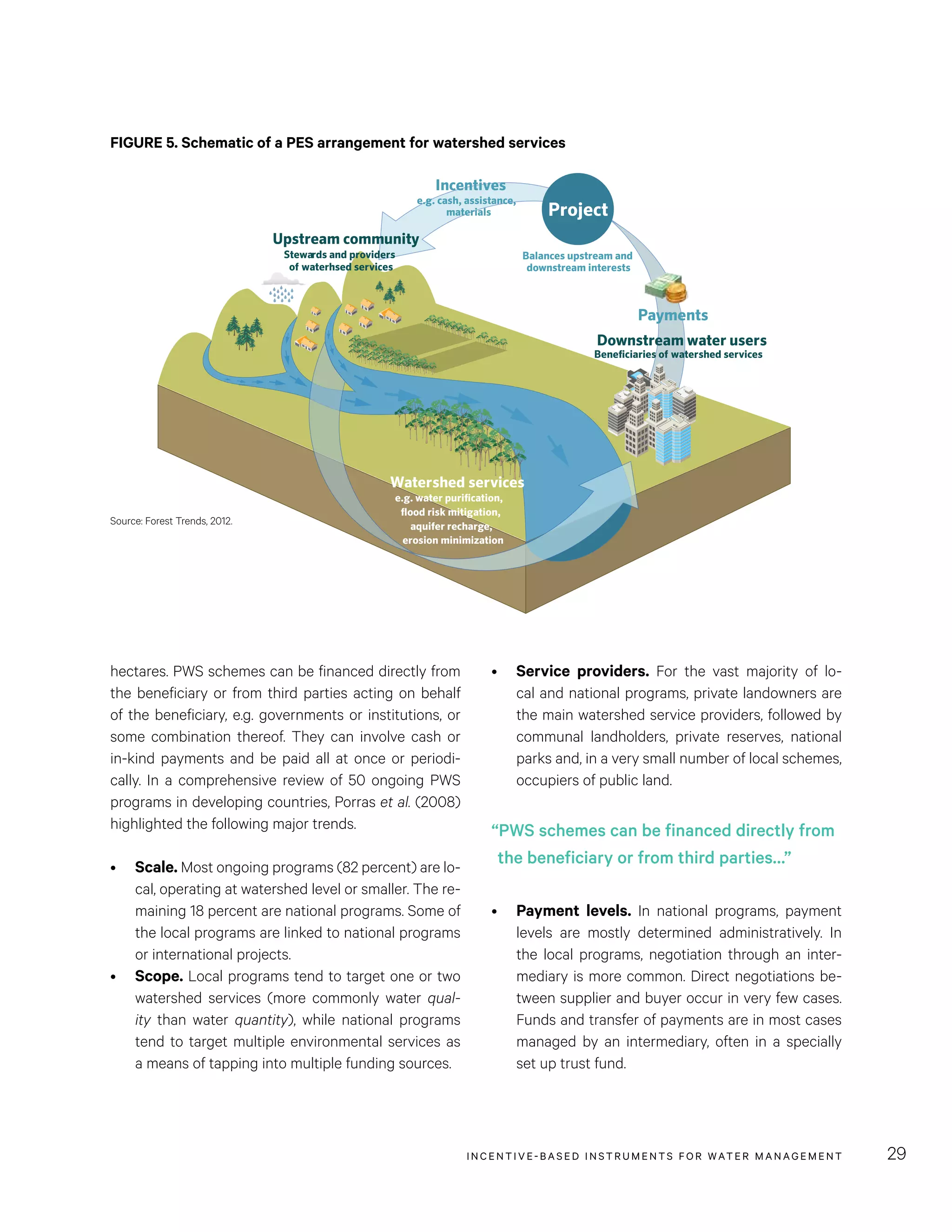 INCENTIVE-BASED INSTRUMENTS FOR WATER MANAGEMENT 29
•	 Service providers. For the vast majority of lo-
cal and national programs, private landowners are
the main watershed service providers, followed by
communal landholders, private reserves, national
parks and, in a very small number of local schemes,
occupiers of public land.
•	 Payment levels. In national programs, payment
levels are mostly determined administratively. In
the local programs, negotiation through an inter-
mediary is more common. Direct negotiations be-
tween supplier and buyer occur in very few cases.
Funds and transfer of payments are in most cases
managed by an intermediary, often in a specially
set up trust fund.
hectares. PWS schemes can be financed directly from
the beneficiary or from third parties acting on behalf
of the beneficiary, e.g. governments or institutions, or
some combination thereof. They can involve cash or
in-kind payments and be paid all at once or periodi-
cally. In a comprehensive review of 50 ongoing PWS
programs in developing countries, Porras et al. (2008)
highlighted the following major trends.
•	 Scale. Most ongoing programs (82 percent) are lo-
cal, operating at watershed level or smaller. The re-
maining 18 percent are national programs. Some of
the local programs are linked to national programs
or international projects.
•	 Scope. Local programs tend to target one or two
watershed services (more commonly water qual-
ity than water quantity), while national programs
tend to target multiple environmental services as
a means of tapping into multiple funding sources.
FIGURE 5. Schematic of a PES arrangement for watershed services
Watershed services
e.g. water purification,
flood risk mitigation,
aquifer recharge,
erosion minimization
Balances upstream and
downstream interests
Upstream community
Stewards and providers
of waterhsed services
Incentives
e.g. cash, assistance,
materials Project
Payments
Downstream water users
Beneficiaries of watershed services
Source: Forest Trends, 2012.
“PWS schemes can be financed directly from
the beneficiary or from third parties…”
 