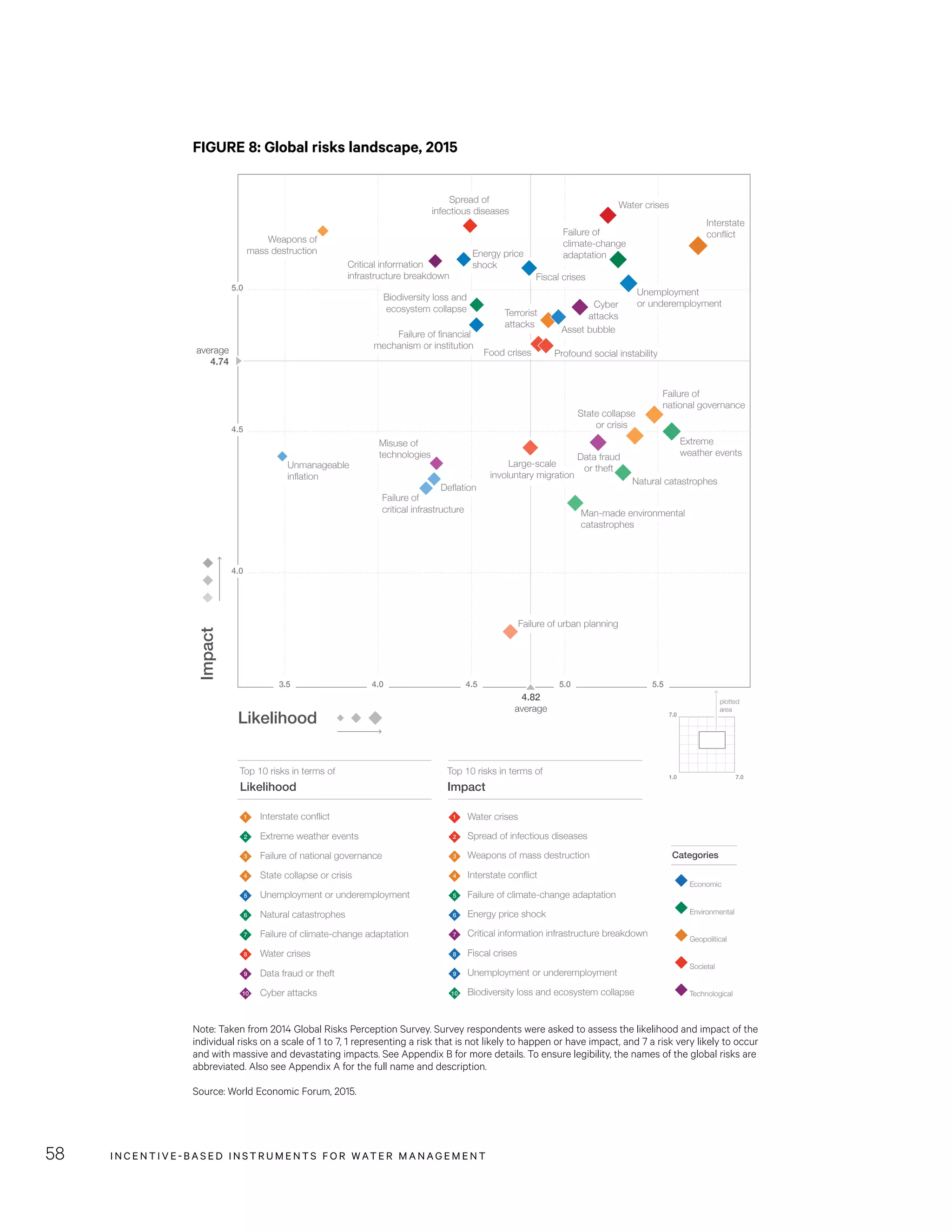 INCENTIVE-BASED INSTRUMENTS FOR WATER MANAGEMENT58
Figure 1: The Global Risks Landscape 2015
4.54.03.5 5.0 5.5
4.0
4.5
5.0
4.82
average
average
4.74
Likelihood
Impact
Top 10 risks in terms of
Likelihood
Categories
Interstate conflict
Extreme weather events
Failure of national governance
State collapse or crisis
Unemployment or underemployment
Natural catastrophes
Failure of climate-change adaptation
Water crises
Data fraud or theft
Cyber attacks
Top 10 risks in terms of
Impact
Water crises
Weapons of mass destruction
Interstate conflict
Energy price shock
Failure of climate-change adaptation
Fiscal crises
Unemployment or underemployment
Biodiversity loss and ecosystem collapse
Spread of infectious diseases
Critical information infrastructure breakdown
1
2
3
4
5
6
7
8
9
10
1
2
3
4
5
6
7
8
9
10
7.0
1.0 7.0
plotted
area
Economic
Geopolitical
Environmental
Societal
Technological
Misuse of
technologies Data fraud
or theft
Cyber
attacks
Critical information
infrastructure breakdown
Water crises
Spread of
infectious diseases
Profound social instability
Large-scale
involuntary migration
Food crises
Failure of urban planning
Weapons of
mass destruction
Terrorist
attacks
State collapse
or crisis
Interstate
conflict
Failure of
national governance
Natural catastrophes
Man-made environmental
catastrophes
Failure of
climate-change
adaptation
Biodiversity loss and
ecosystem collapse
Unmanageable
inflation
Unemployment
or underemployment
Fiscal crises
Failure of
critical infrastructure
Energy price
shock
Deflation
Asset bubble
Extreme
weather events
Failure of financial
mechanism or institution
Source: Global Risks Perception Survey 2014.
Note: Survey respondents were asked to assess the likelihood and impact of the individual risks on a scale of 1 to 7, 1 representing a risk that is not likely to happen or have
impact, and 7 a risk very likely to occur and with massive and devastating impacts. See Appendix B for more details. To ensure legibility, the names of the global risks are
abbreviated. Also see Appendix A for the full name and description.
FIGURE 8: Global risks landscape, 2015
Note: Taken from 2014 Global Risks Perception Survey. Survey respondents were asked to assess the likelihood and impact of the
individual risks on a scale of 1 to 7, 1 representing a risk that is not likely to happen or have impact, and 7 a risk very likely to occur
and with massive and devastating impacts. See Appendix B for more details. To ensure legibility, the names of the global risks are
abbreviated. Also see Appendix A for the full name and description.
Source: World Economic Forum, 2015.
 