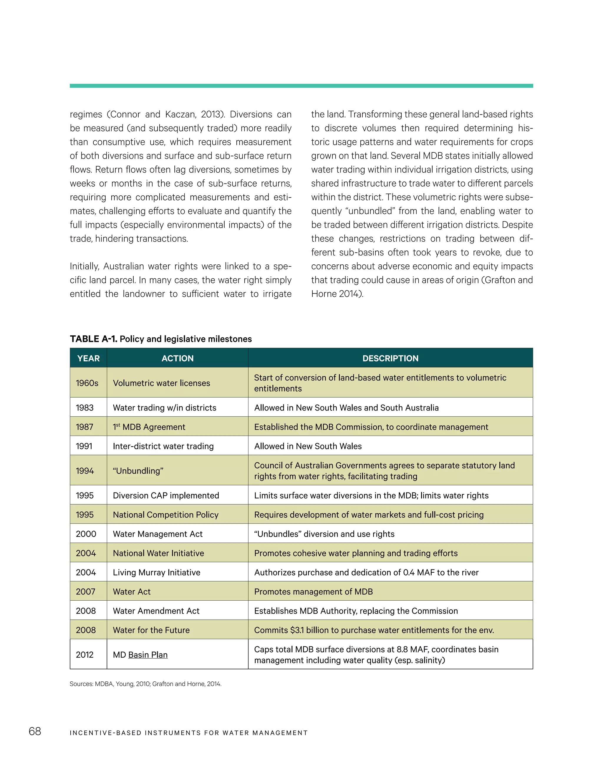INCENTIVE-BASED INSTRUMENTS FOR WATER MANAGEMENT68
the land. Transforming these general land-based rights
to discrete volumes then required determining his-
toric usage patterns and water requirements for crops
grown on that land. Several MDB states initially allowed
water trading within individual irrigation districts, using
shared infrastructure to trade water to different parcels
within the district. These volumetric rights were subse-
quently “unbundled” from the land, enabling water to
be traded between different irrigation districts. Despite
these changes, restrictions on trading between dif-
ferent sub-basins often took years to revoke, due to
concerns about adverse economic and equity impacts
that trading could cause in areas of origin (Grafton and
Horne 2014).
regimes (Connor and Kaczan, 2013). Diversions can
be measured (and subsequently traded) more readily
than consumptive use, which requires measurement
of both diversions and surface and sub-surface return
flows. Return flows often lag diversions, sometimes by
weeks or months in the case of sub-surface returns,
requiring more complicated measurements and esti-
mates, challenging efforts to evaluate and quantify the
full impacts (especially environmental impacts) of the
trade, hindering transactions.
Initially, Australian water rights were linked to a spe-
cific land parcel. In many cases, the water right simply
entitled the landowner to sufficient water to irrigate
TABLE A-1. Policy and legislative milestones
YEAR ACTION DESCRIPTION
1960s Volumetric water licenses
Start of conversion of land-based water entitlements to volumetric
entitlements
1983 Water trading w/in districts Allowed in New South Wales and South Australia
1987 1st
MDB Agreement Established the MDB Commission, to coordinate management
1991 Inter-district water trading Allowed in New South Wales
1994 “Unbundling”
Council of Australian Governments agrees to separate statutory land
rights from water rights, facilitating trading
1995 Diversion CAP implemented Limits surface water diversions in the MDB; limits water rights
1995 National Competition Policy Requires development of water markets and full-cost pricing
2000 Water Management Act “Unbundles” diversion and use rights
2004 National Water Initiative Promotes cohesive water planning and trading efforts
2004 Living Murray Initiative Authorizes purchase and dedication of 0.4 MAF to the river
2007 Water Act Promotes management of MDB
2008 Water Amendment Act Establishes MDB Authority, replacing the Commission
2008 Water for the Future Commits $3.1 billion to purchase water entitlements for the env.
2012 MD Basin Plan
Caps total MDB surface diversions at 8.8 MAF, coordinates basin
management including water quality (esp. salinity)
Sources: MDBA, Young, 2010; Grafton and Horne, 2014.
 
