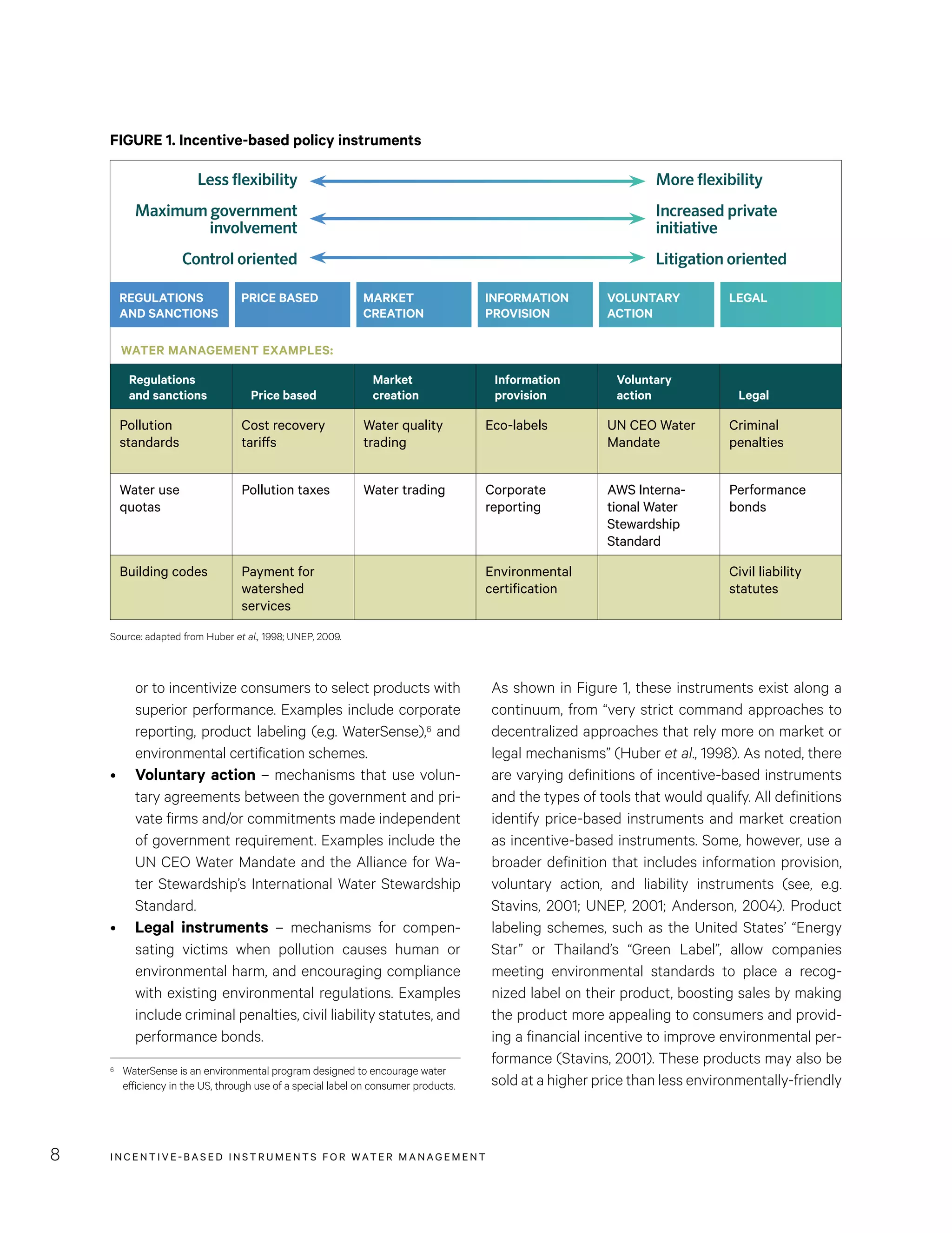 INCENTIVE-BASED INSTRUMENTS FOR WATER MANAGEMENT8
As shown in Figure 1, these instruments exist along a
continuum, from “very strict command approaches to
decentralized approaches that rely more on market or
legal mechanisms” (Huber et al., 1998). As noted, there
are varying definitions of incentive-based instruments
and the types of tools that would qualify. All definitions
identify price-based instruments and market creation
as incentive-based instruments. Some, however, use a
broader definition that includes information provision,
voluntary action, and liability instruments (see, e.g.
Stavins, 2001; UNEP, 2001; Anderson, 2004). Product
labeling schemes, such as the United States’ “Energy
Star” or Thailand’s “Green Label”, allow companies
meeting environmental standards to place a recog-
nized label on their product, boosting sales by making
the product more appealing to consumers and provid-
ing a financial incentive to improve environmental per-
formance (Stavins, 2001). These products may also be
sold at a higher price than less environmentally-friendly
or to incentivize consumers to select products with
superior performance. Examples include corporate
reporting, product labeling (e.g. WaterSense),6 and
environmental certification schemes.
•	 Voluntary action – mechanisms that use volun-
tary agreements between the government and pri-
vate firms and/or commitments made independent
of government requirement. Examples include the
UN CEO Water Mandate and the Alliance for Wa-
ter Stewardship’s International Water Stewardship
Standard.
•	 Legal instruments – mechanisms for compen-
sating victims when pollution causes human or
environmental harm, and encouraging compliance
with existing environmental regulations. Examples
include criminal penalties, civil liability statutes, and
performance bonds.
6	 WaterSense is an environmental program designed to encourage water
efficiency in the US, through use of a special label on consumer products.
FIGURE 1. Incentive-based policy instruments
WATER MANAGEMENT EXAMPLES:
Regulations
and sanctions Price based
Market
creation
Information
provision
Voluntary
action Legal
Pollution
standards
Cost recovery
tariffs
Water quality
trading
Eco-labels UN CEO Water
Mandate
Criminal
penalties
Water use
quotas
Pollution taxes Water trading Corporate
reporting
AWS Interna-
tional Water
Stewardship
Standard
Performance
bonds
Building codes Payment for
watershed
services
Environmental
certification
Civil liability
statutes
Source: adapted from Huber et al., 1998; UNEP, 2009.
REGULATIONS
AND SANCTIONS
PRICE BASED MARKET
CREATION
INFORMATION
PROVISION
VOLUNTARY
ACTION
LEGAL
Less flexibility
Maximum government
involvement
Control oriented
More flexibility
Increased private
initiative
Litigation oriented
 