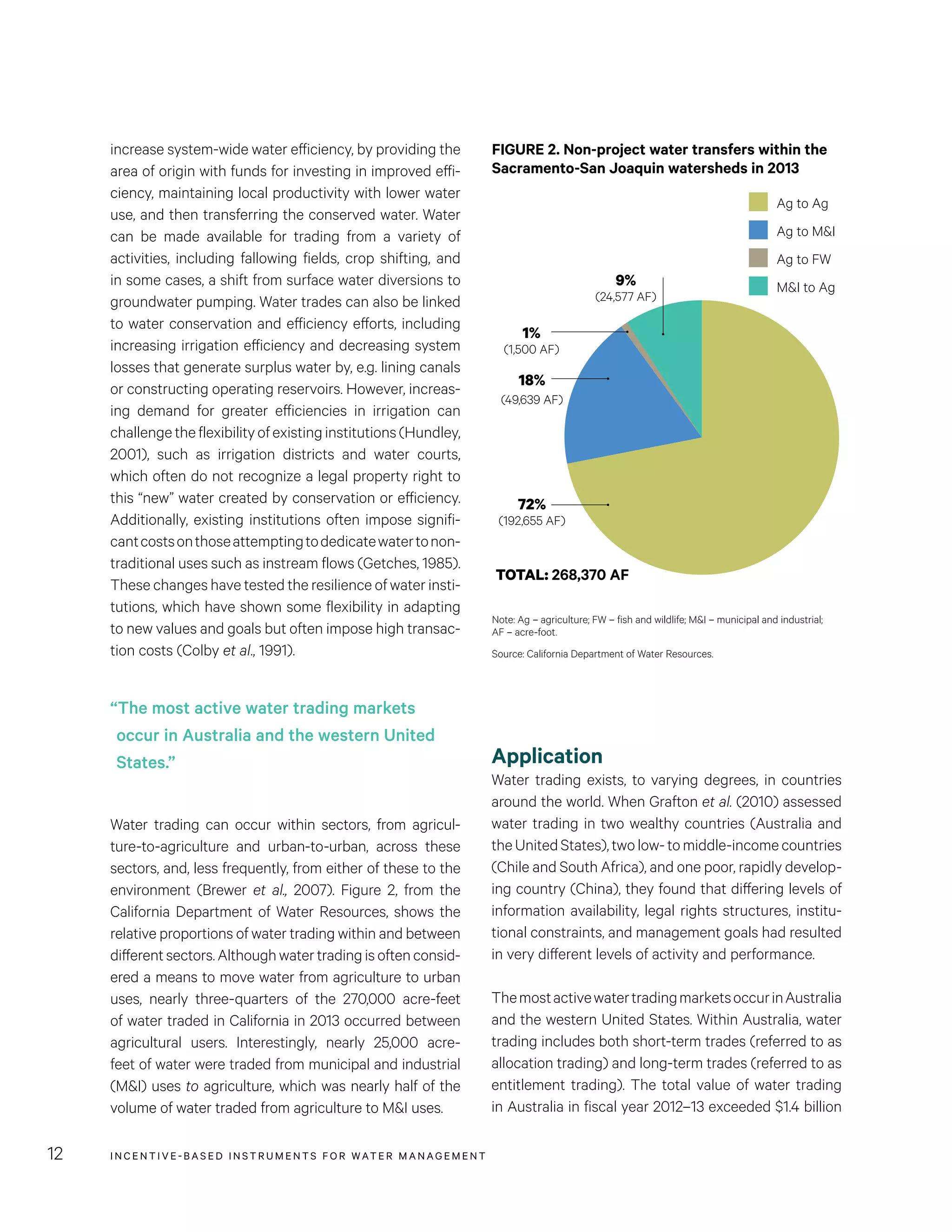 INCENTIVE-BASED INSTRUMENTS FOR WATER MANAGEMENT12
Application
Water trading exists, to varying degrees, in countries
around the world. When Grafton et al. (2010) assessed
water trading in two wealthy countries (Australia and
theUnitedStates),twolow-tomiddle-incomecountries
(Chile and South Africa), and one poor, rapidly develop-
ing country (China), they found that differing levels of
information availability, legal rights structures, institu-
tional constraints, and management goals had resulted
in very different levels of activity and performance.
ThemostactivewatertradingmarketsoccurinAustralia
and the western United States. Within Australia, water
trading includes both short-term trades (referred to as
allocation trading) and long-term trades (referred to as
entitlement trading). The total value of water trading
in Australia in fiscal year 2012–13 exceeded $1.4 billion
increase system-wide water efficiency, by providing the
area of origin with funds for investing in improved effi-
ciency, maintaining local productivity with lower water
use, and then transferring the conserved water. Water
can be made available for trading from a variety of
activities, including fallowing fields, crop shifting, and
in some cases, a shift from surface water diversions to
groundwater pumping. Water trades can also be linked
to water conservation and efficiency efforts, including
increasing irrigation efficiency and decreasing system
losses that generate surplus water by, e.g. lining canals
or constructing operating reservoirs. However, increas-
ing demand for greater efficiencies in irrigation can
challengetheflexibilityofexistinginstitutions(Hundley,
2001), such as irrigation districts and water courts,
which often do not recognize a legal property right to
this “new” water created by conservation or efficiency.
Additionally, existing institutions often impose signifi-
cantcostsonthoseattemptingtodedicatewatertonon-
traditional uses such as instream flows (Getches, 1985).
These changes have tested the resilience of water insti-
tutions, which have shown some flexibility in adapting
to new values and goals but often impose high transac-
tion costs (Colby et al., 1991).
Water trading can occur within sectors, from agricul-
ture-to-agriculture and urban-to-urban, across these
sectors, and, less frequently, from either of these to the
environment (Brewer et al., 2007). Figure 2, from the
California Department of Water Resources, shows the
relative proportions of water trading within and between
differentsectors.Althoughwatertradingisoftenconsid-
ered a means to move water from agriculture to urban
uses, nearly three-quarters of the 270,000 acre-feet
of water traded in California in 2013 occurred between
agricultural users. Interestingly, nearly 25,000 acre-
feet of water were traded from municipal and industrial
(M&I) uses to agriculture, which was nearly half of the
volume of water traded from agriculture to M&I uses.
FIGURE 2. Non-project water transfers within the
Sacramento-San Joaquin watersheds in 2013
Note: Ag – agriculture; FW – fish and wildlife; M&I – municipal and industrial;
AF – acre-foot.
Source: California Department of Water Resources.
Ag to Ag
Ag to M&I
Ag to FW
M&I to Ag9%
(24,577 AF)
TOTAL: 268,370 AF
1%
(1,500 AF)
18%
(49,639 AF)
72%
(192,655 AF)
“The most active water trading markets
occur in Australia and the western United
States.”
 