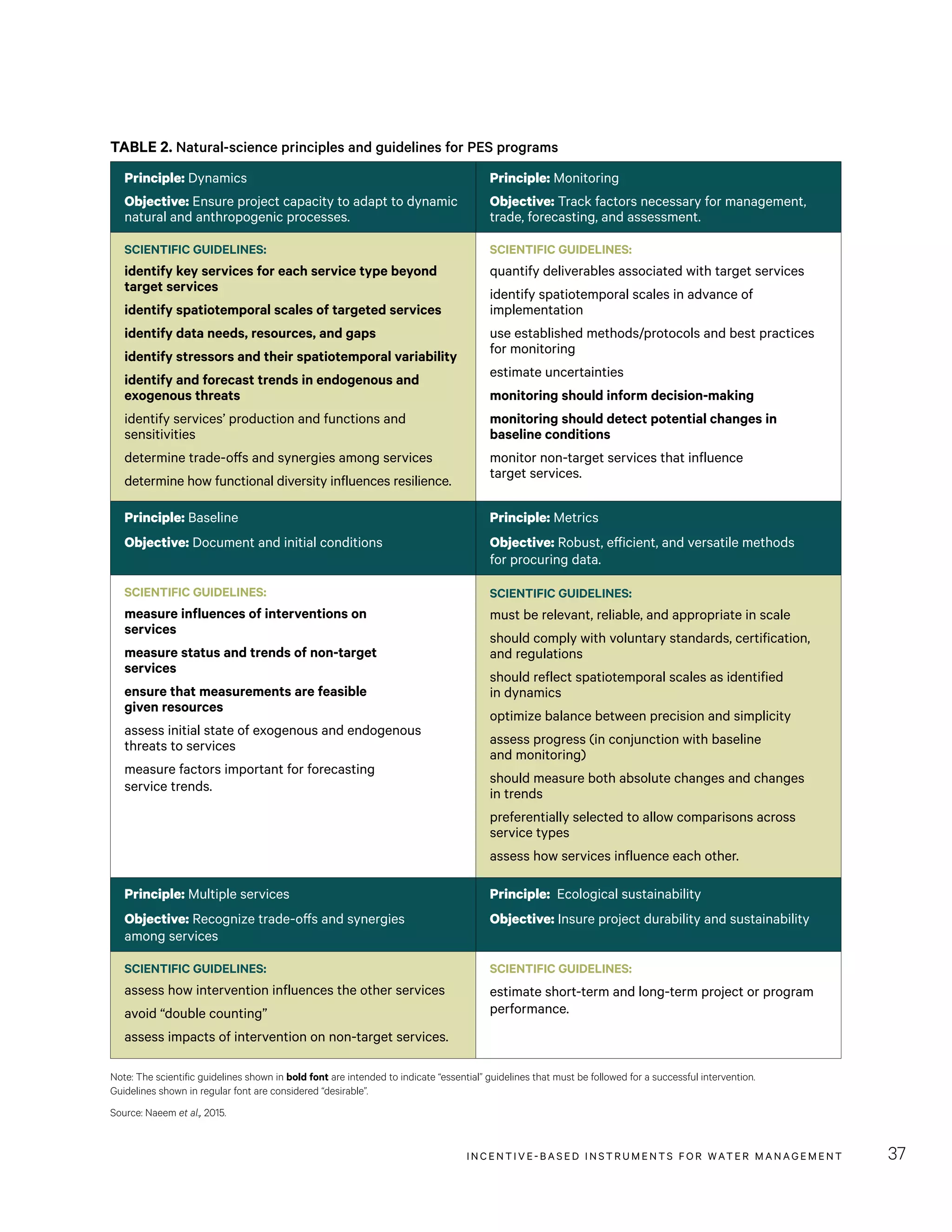 INCENTIVE-BASED INSTRUMENTS FOR WATER MANAGEMENT 37
TABLE 2. Natural-science principles and guidelines for PES programs
Principle: Dynamics
Objective: Ensure project capacity to adapt to dynamic
natural and anthropogenic processes.
Principle: Monitoring
Objective: Track factors necessary for management,
trade, forecasting, and assessment.
SCIENTIFIC GUIDELINES:
identify key services for each service type beyond
target services
identify spatiotemporal scales of targeted services
identify data needs, resources, and gaps
identify stressors and their spatiotemporal variability
identify and forecast trends in endogenous and
exogenous threats
identify services’ production and functions and
sensitivities
determine trade-offs and synergies among services
determine how functional diversity influences resilience.
SCIENTIFIC GUIDELINES:
quantify deliverables associated with target services
identify spatiotemporal scales in advance of
implementation
use established methods/protocols and best practices
for monitoring
estimate uncertainties
monitoring should inform decision-making
monitoring should detect potential changes in
baseline conditions
monitor non-target services that influence
target services.
Principle: Baseline
Objective: Document and initial conditions
Principle: Metrics
Objective: Robust, efficient, and versatile methods
for procuring data.
SCIENTIFIC GUIDELINES:
measure influences of interventions on
services
measure status and trends of non-target
services
ensure that measurements are feasible
given resources
assess initial state of exogenous and endogenous
threats to services
measure factors important for forecasting
service trends.
SCIENTIFIC GUIDELINES:
must be relevant, reliable, and appropriate in scale
should comply with voluntary standards, certification,
and regulations
should reflect spatiotemporal scales as identified
in dynamics
optimize balance between precision and simplicity
assess progress (in conjunction with baseline
and monitoring)
should measure both absolute changes and changes
in trends
preferentially selected to allow comparisons across
service types
assess how services influence each other.
Principle: Multiple services
Objective: Recognize trade-offs and synergies
among services
Principle: Ecological sustainability
Objective: Insure project durability and sustainability
SCIENTIFIC GUIDELINES:
assess how intervention influences the other services
avoid “double counting”
assess impacts of intervention on non-target services.
SCIENTIFIC GUIDELINES:
estimate short-term and long-term project or program
performance.
Note: The scientific guidelines shown in bold font are intended to indicate “essential” guidelines that must be followed for a successful intervention.
Guidelines shown in regular font are considered “desirable”.
Source: Naeem et al., 2015.
 