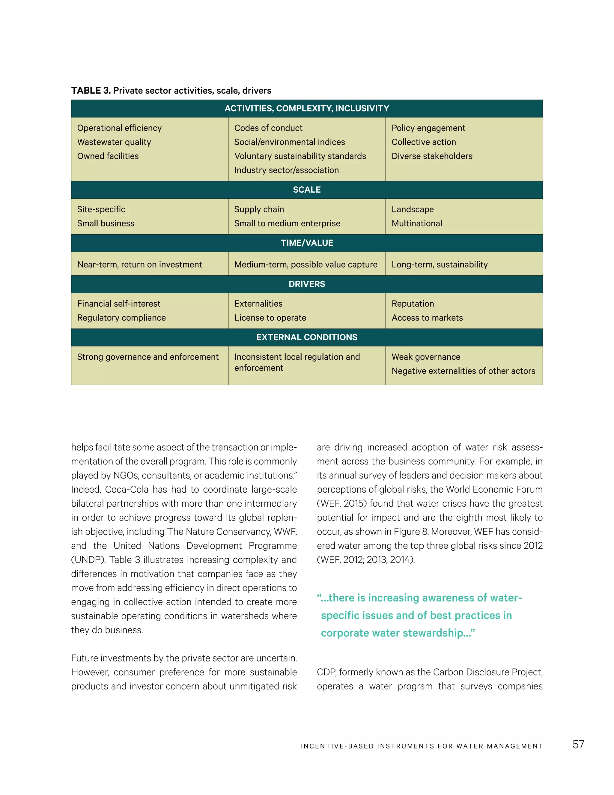 INCENTIVE-BASED INSTRUMENTS FOR WATER MANAGEMENT 57
are driving increased adoption of water risk assess-
ment across the business community. For example, in
its annual survey of leaders and decision makers about
perceptions of global risks, the World Economic Forum
(WEF, 2015) found that water crises have the greatest
potential for impact and are the eighth most likely to
occur, as shown in Figure 8. Moreover, WEF has consid-
ered water among the top three global risks since 2012
(WEF, 2012; 2013; 2014).
CDP, formerly known as the Carbon Disclosure Project,
operates a water program that surveys companies
helps facilitate some aspect of the transaction or imple-
mentation of the overall program. This role is commonly
played by NGOs, consultants, or academic institutions.”
Indeed, Coca-Cola has had to coordinate large-scale
bilateral partnerships with more than one intermediary
in order to achieve progress toward its global replen-
ish objective, including The Nature Conservancy, WWF,
and the  United Nations Development Programme
(UNDP). Table 3 illustrates increasing complexity and
differences in motivation that companies face as they
move from addressing efficiency in direct operations to
engaging in collective action intended to create more
sustainable operating conditions in watersheds where
they do business.
Future investments by the private sector are uncertain.
However, consumer preference for more sustainable
products and investor concern about unmitigated risk
TABLE 3. Private sector activities, scale, drivers
ACTIVITIES, COMPLEXITY, INCLUSIVITY
Operational efficiency
Wastewater quality
Owned facilities
Codes of conduct
Social/environmental indices
Voluntary sustainability standards
Industry sector/association
Policy engagement
Collective action
Diverse stakeholders
SCALE
Site-specific
Small business
Supply chain
Small to medium enterprise
Landscape
Multinational
TIME/VALUE
Near-term, return on investment Medium-term, possible value capture Long-term, sustainability
DRIVERS
Financial self-interest
Regulatory compliance
Externalities
License to operate
Reputation
Access to markets
EXTERNAL CONDITIONS
Strong governance and enforcement Inconsistent local regulation and
enforcement
Weak governance
Negative externalities of other actors
“…there is increasing awareness of water-
specific issues and of best practices in
corporate water stewardship…”
 