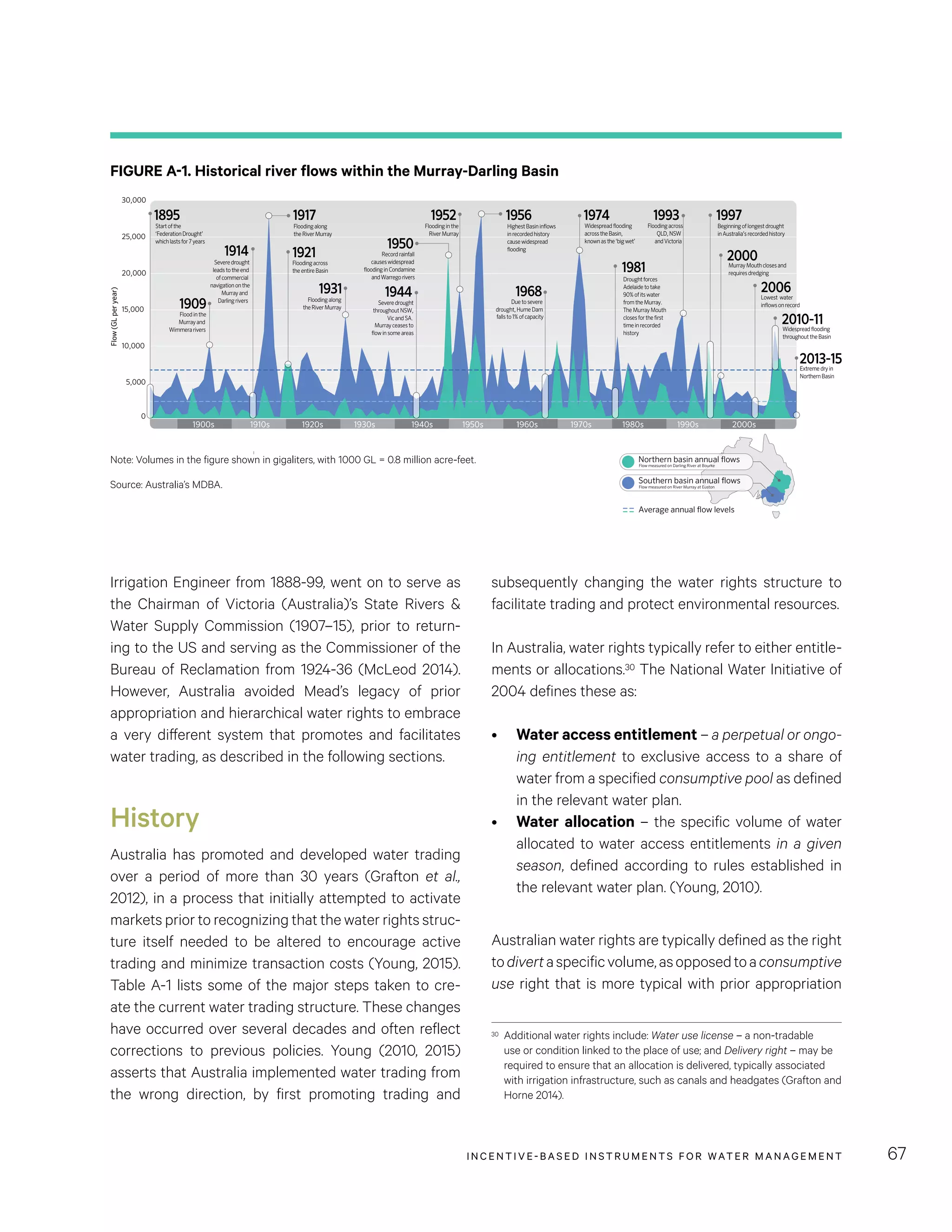 INCENTIVE-BASED INSTRUMENTS FOR WATER MANAGEMENT 67
subsequently changing the water rights structure to
facilitate trading and protect environmental resources.
In Australia, water rights typically refer to either entitle-
ments or allocations.30 The National Water Initiative of
2004 defines these as:
•	 Water access entitlement – a perpetual or ongo-
ing entitlement to exclusive access to a share of
water from a specified consumptive pool as defined
in the relevant water plan.
•	 Water allocation – the specific volume of water
allocated to water access entitlements in a given
season, defined according to rules established in
the relevant water plan. (Young, 2010).
Australian water rights are typically defined as the right
todivertaspecificvolume,asopposedtoaconsumptive
use right that is more typical with prior appropriation
30	 Additional water rights include: Water use license – a non-tradable
use or condition linked to the place of use; and Delivery right – may be
required to ensure that an allocation is delivered, typically associated
with irrigation infrastructure, such as canals and headgates (Grafton and
Horne 2014).
Irrigation Engineer from 1888-99, went on to serve as
the Chairman of Victoria (Australia)’s State Rivers 
Water Supply Commission (1907–15), prior to return-
ing to the US and serving as the Commissioner of the
Bureau of Reclamation from 1924-36 (McLeod 2014).
However, Australia avoided Mead’s legacy of prior
appropriation and hierarchical water rights to embrace
a very different system that promotes and facilitates
water trading, as described in the following sections.
History
Australia has promoted and developed water trading
over a period of more than 30 years (Grafton et al.,
2012), in a process that initially attempted to activate
markets prior to recognizing that the water rights struc-
ture itself needed to be altered to encourage active
trading and minimize transaction costs (Young, 2015).
Table A-1 lists some of the major steps taken to cre-
ate the current water trading structure. These changes
have occurred over several decades and often reflect
corrections to previous policies. Young (2010, 2015)
asserts that Australia implemented water trading from
the wrong direction, by first promoting trading and
FIGURE A-1. Historical river flows within the Murray-Darling Basin
1900s 1910s 1920s 1930s 1940s 1950s 1960s 1970s 1980s 1990s 2000s
30,000
25,000
20,000
15,000
10,000
5,000
0
Flow(GLperyear)
Northern basin annual flows
Flow measured on Darling River at Bourke
Southern basin annual flows
Flow measured on River Murray at Euston
Average annual flow levels
1895
Startofthe
‘FederationDrought’
whichlastsfor7years
1909
Floodinthe
Murrayand
Wimmerarivers
1914
Severedrought
leadstotheend
ofcommercial
navigationonthe
Murrayand
Darlingrivers
1917
Floodingalong
theRiverMurray
1921
Floodingacross
theentireBasin
1931
Floodingalong
theRiverMurray
1944
Severedrought
throughoutNSW,
VicandSA.
Murrayceasesto
flowinsomeareas
1950
Recordrainfall
causeswidespread
floodinginCondamine
andWarregorivers
1952
Floodinginthe
RiverMurray
1956
HighestBasininflows
inrecordedhistory
causewidespread
flooding
1968
Duetosevere
drought,HumeDam
fallsto1%ofcapacity
1974
Widespreadflooding
acrosstheBasin,
knownasthe‘bigwet’
1981
Droughtforces
Adelaidetotake
90%ofitswater
fromtheMurray.
TheMurrayMouth
closesforthefirst
timeinrecorded
history
1993
Floodingacross
QLD,NSW
andVictoria
1997
Beginningoflongestdrought
inAustralia’srecordedhistory
2000MurrayMouthclosesand
requiresdredging
2010-11Widespreadflooding
throughouttheBasin
2006
Lowest water
inflowsonrecord
Extremedryin
NorthernBasin
2013-15
Note: Volumes in the figure shown in gigaliters, with 1000 GL = 0.8 million acre-feet.
Source: Australia’s MDBA.
 